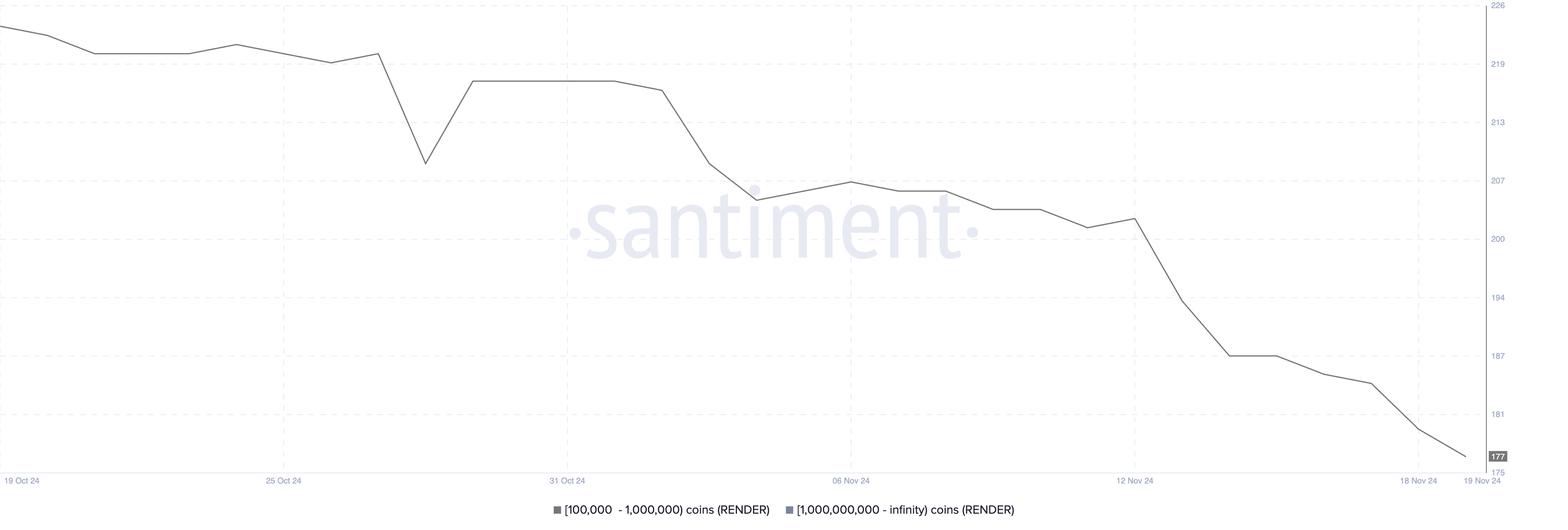 Possessori di RENDER con saldi tra 100.000 e 1.000.000 di monete.