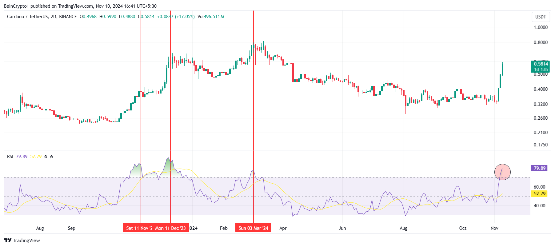 RSI di Cardano.