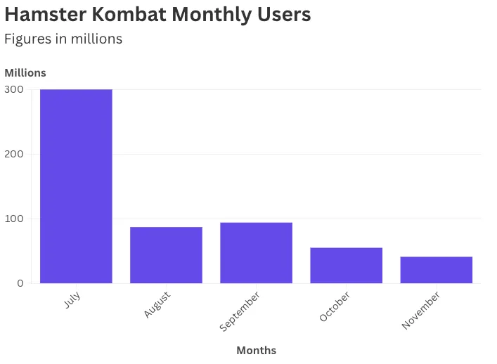 Utenti mensili di Hamster Kombat