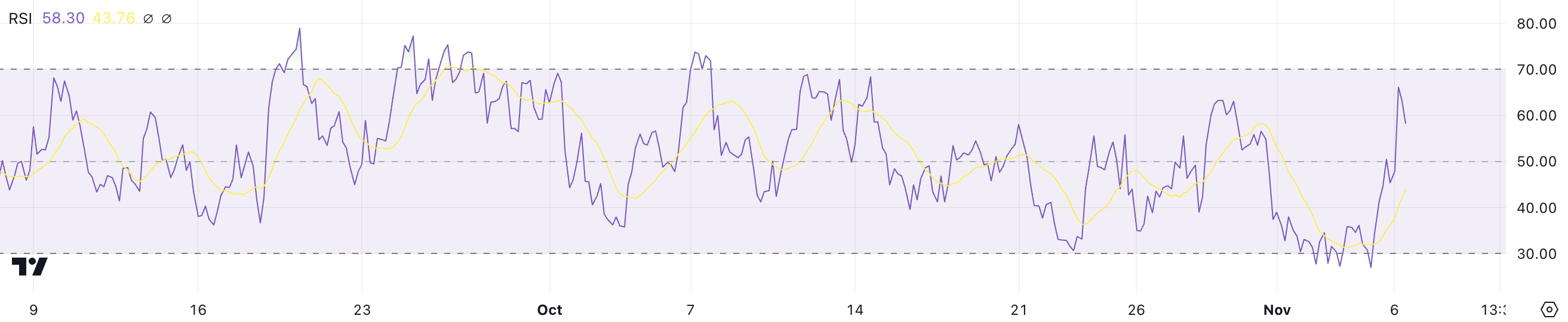 RSI WIF.