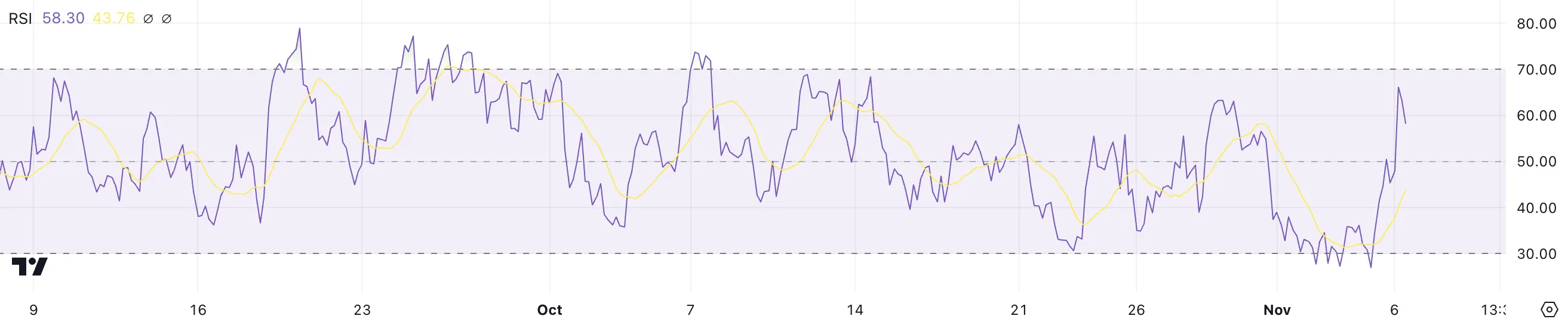 RSI WIF.