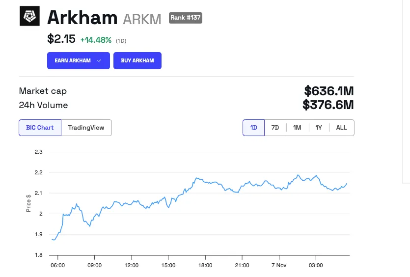 Prestazioni del prezzo di Arkham (ARKM)