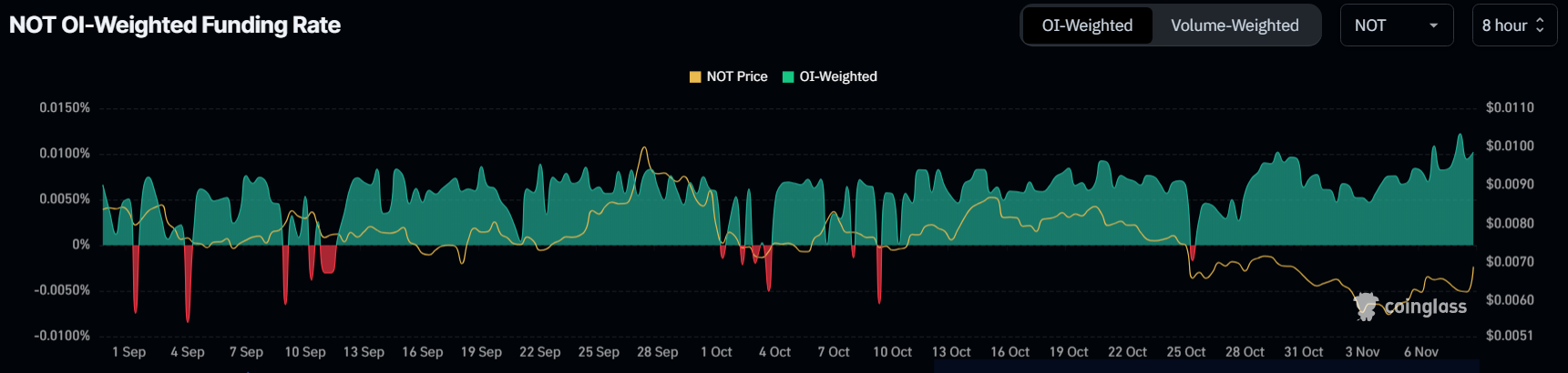 Tasso di finanziamento di Notcoin.