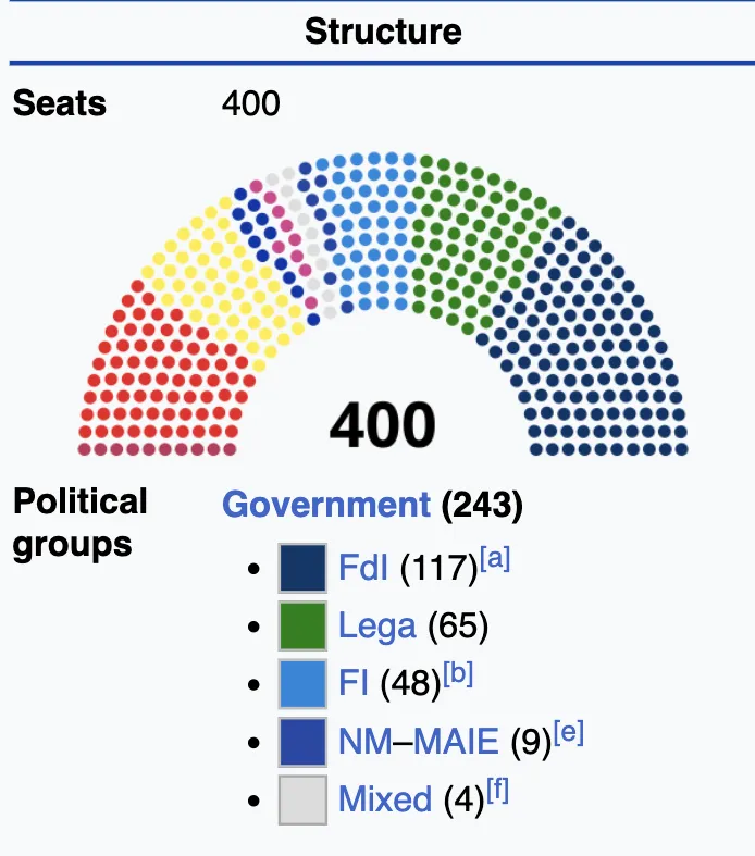 Composizione della Camera dei Deputati Italiana