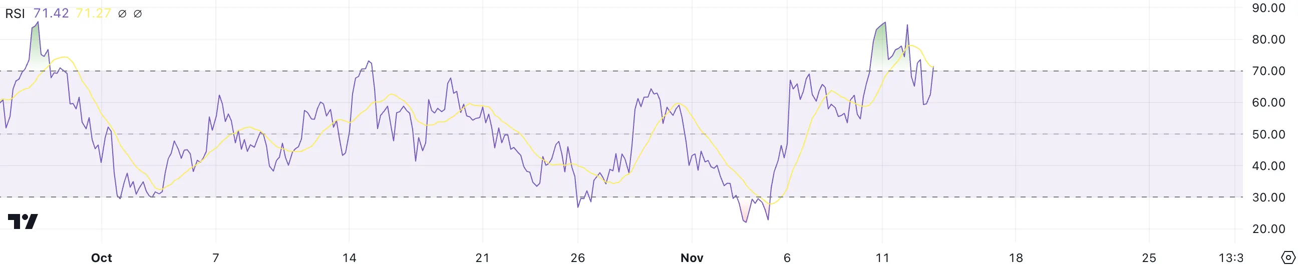 RSI di FLOKI.