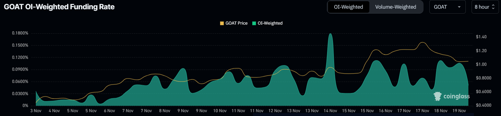 Tasso di finanziamento di Goatseus Maximus.
