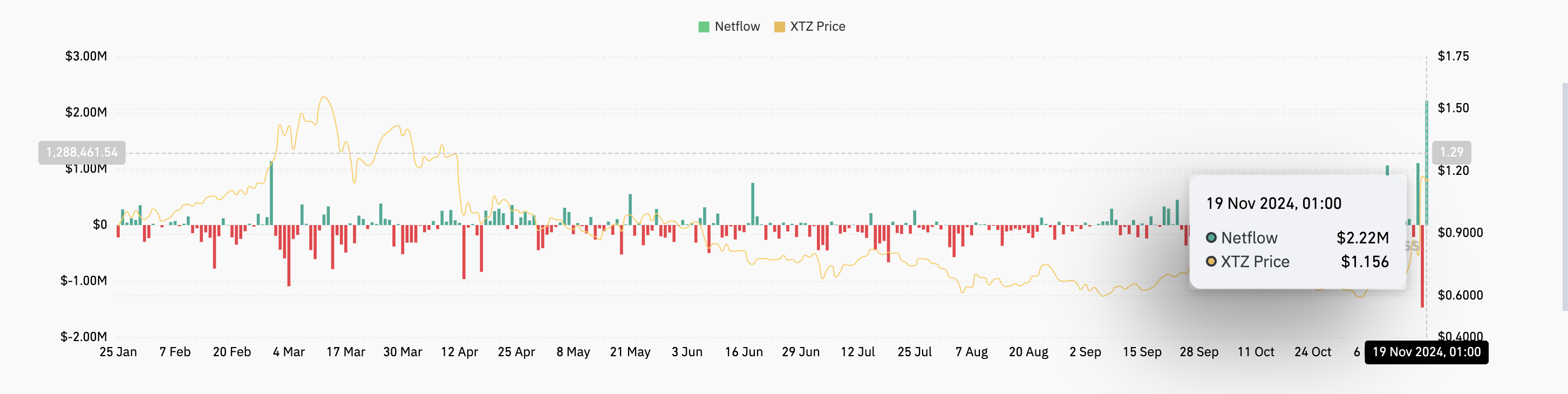 Flusso netto di XTZ negli exchange.