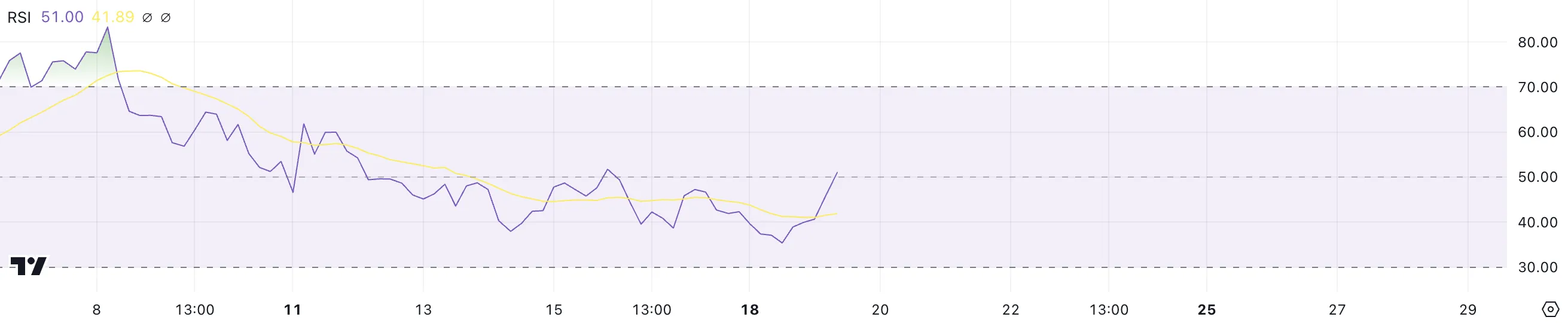 RSI di GRASS.