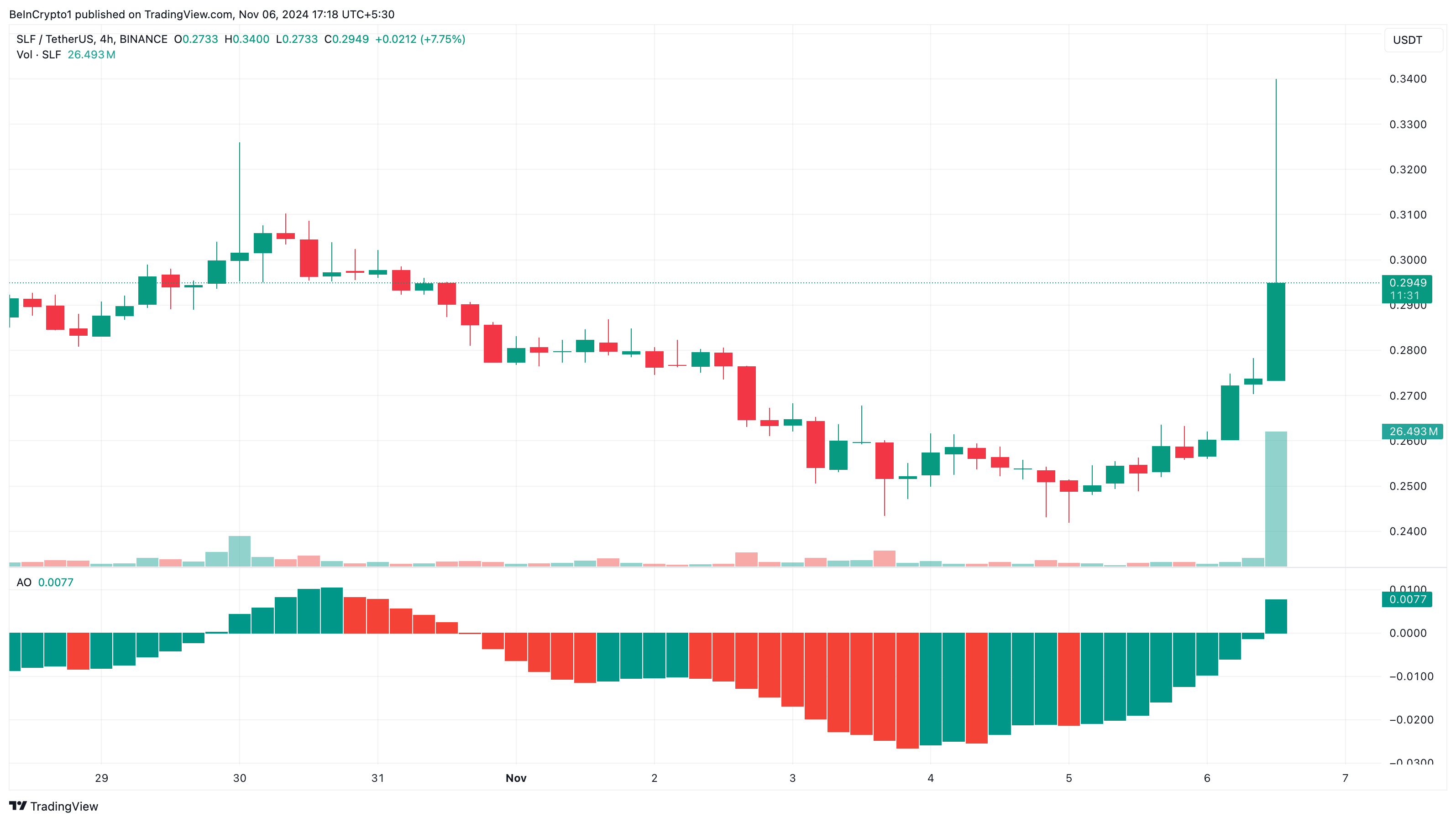 Analisi del prezzo delle criptovalute in tendenza oggi di SLF