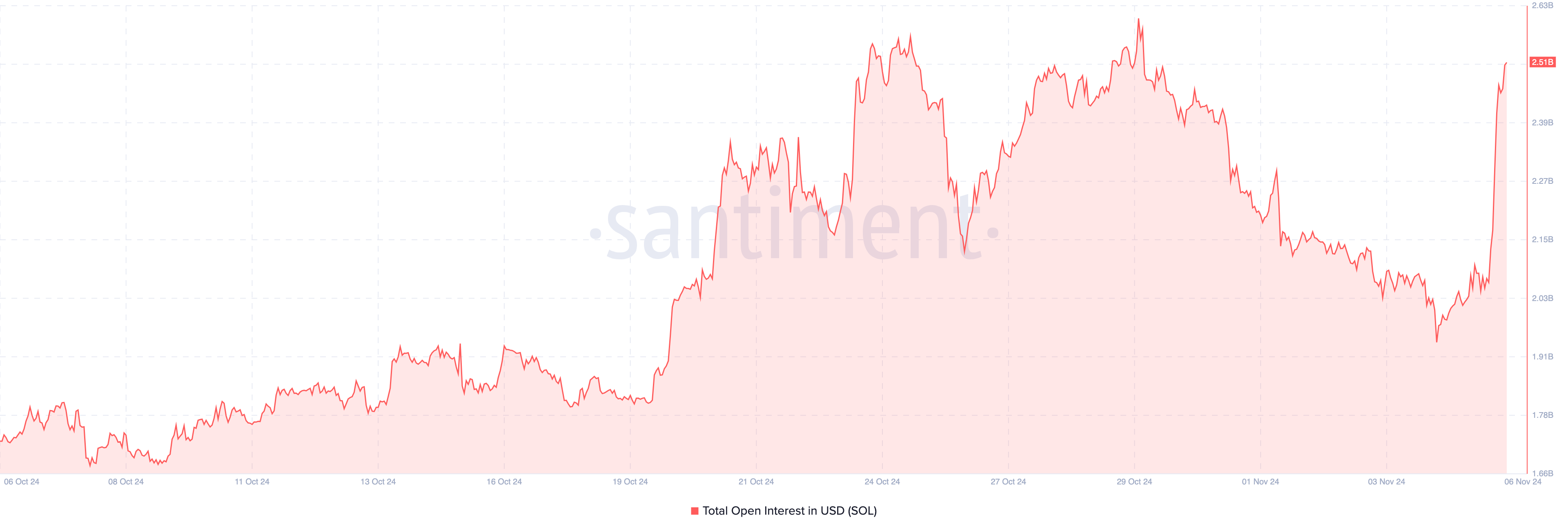 Aumento dell'Open Interest di Solana