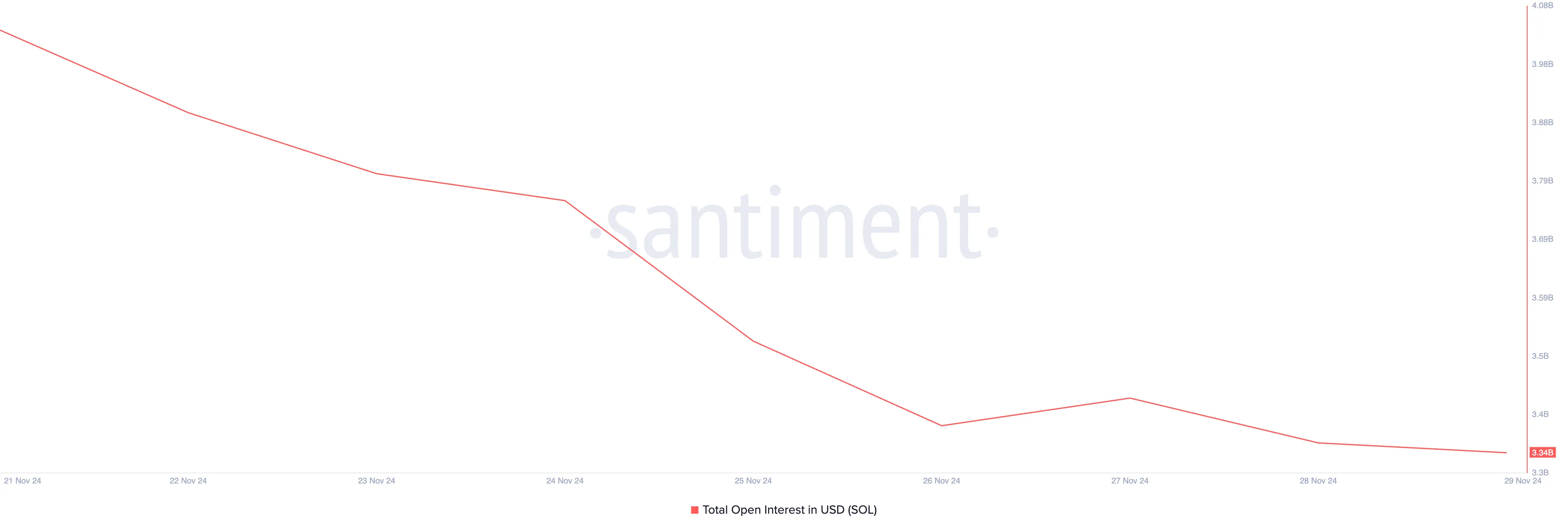 Solana Open Interest.