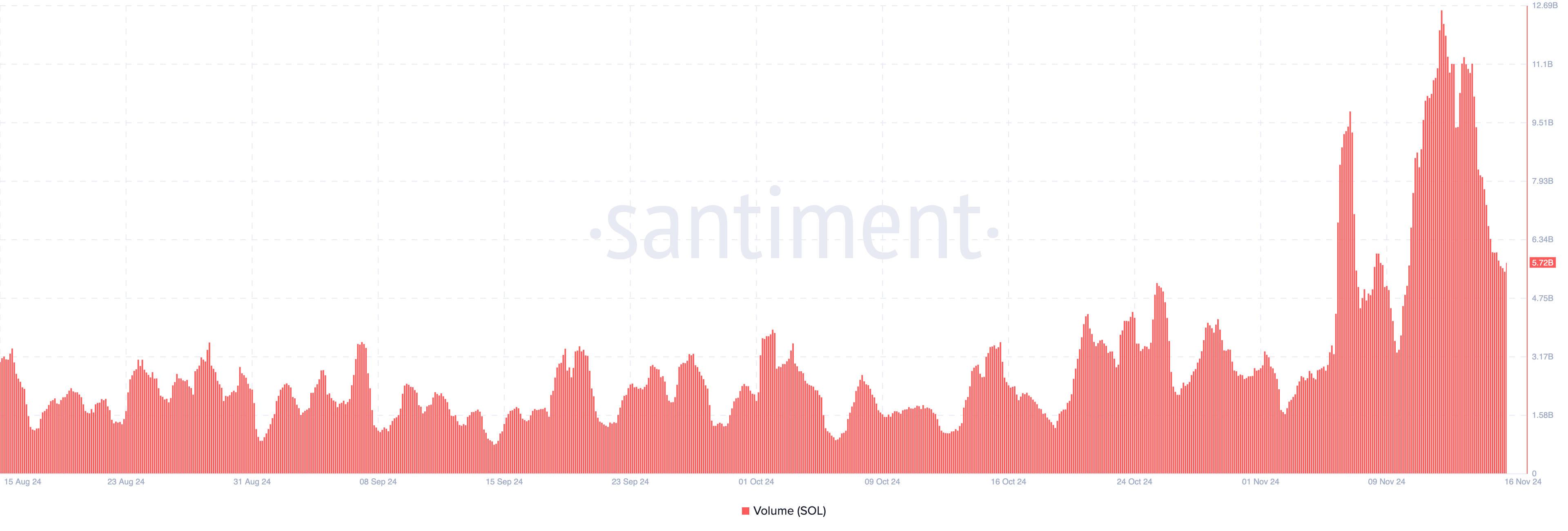 Calo del volume di Solana