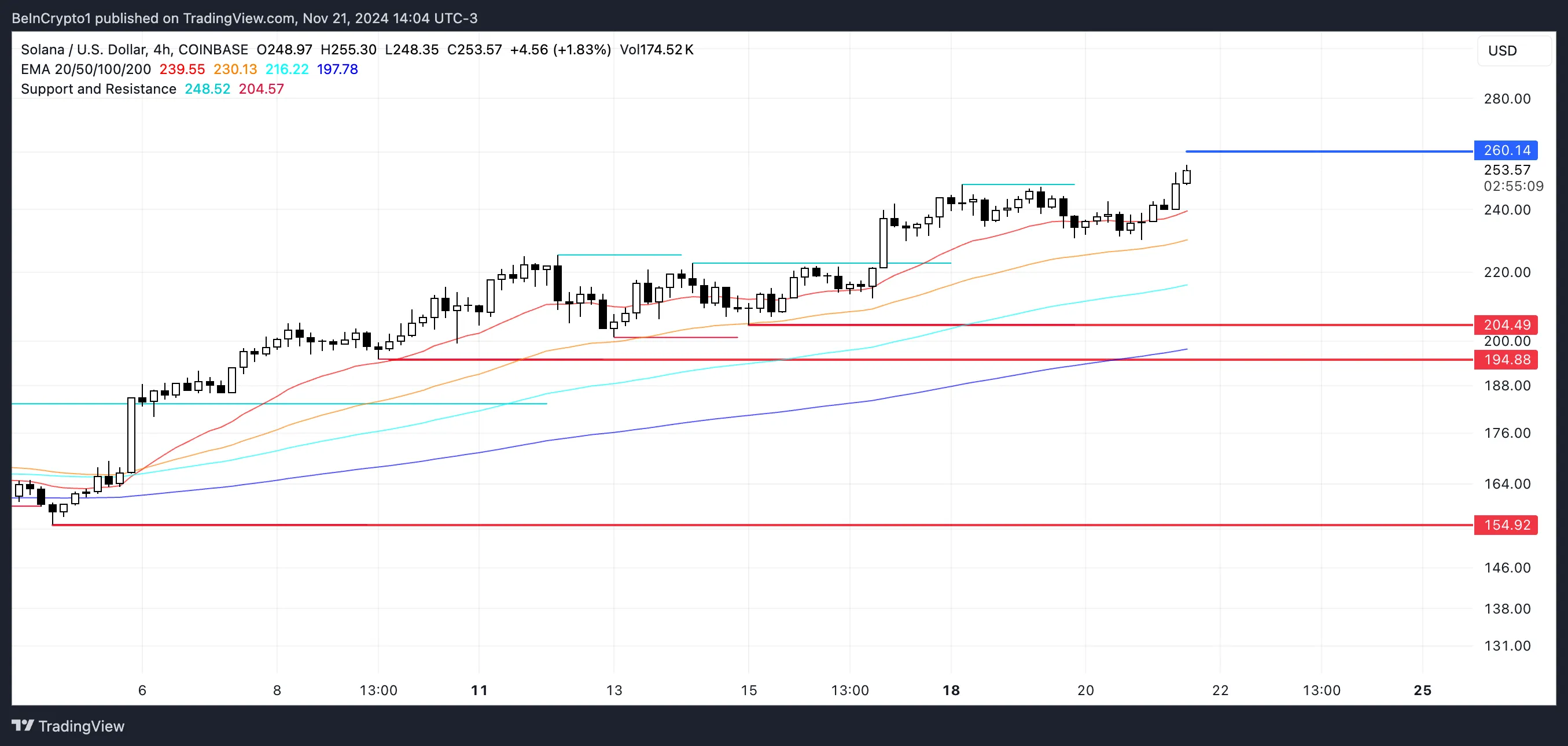 SOL Price Analysis.