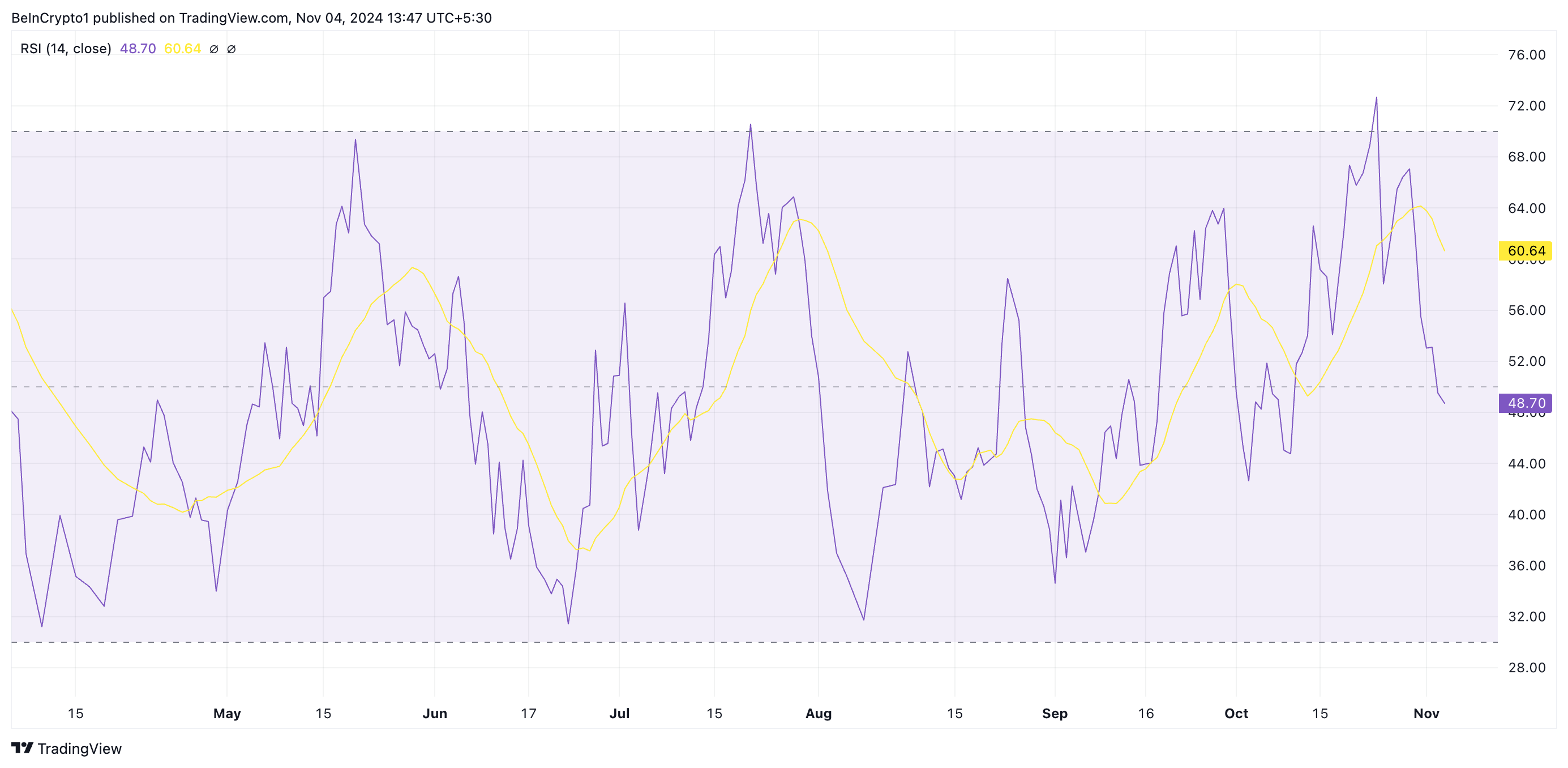 RSI di Solana
