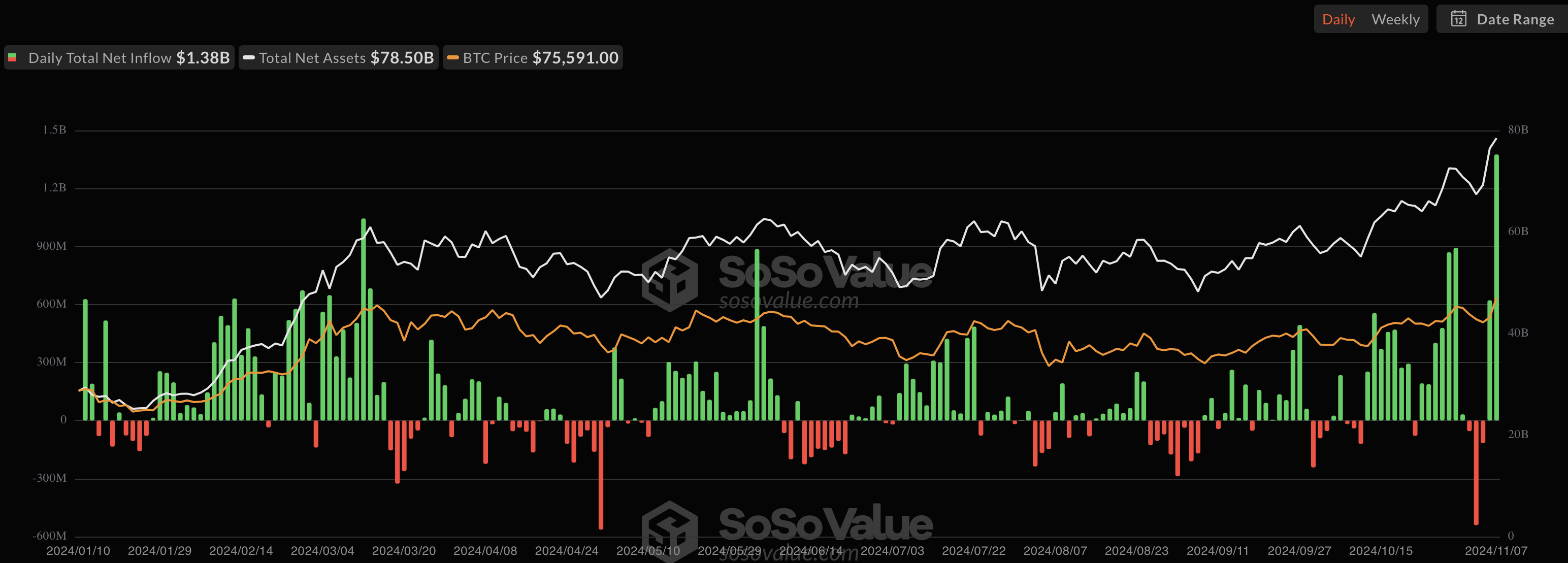 Afflussi degli ETF di Bitcoin spot