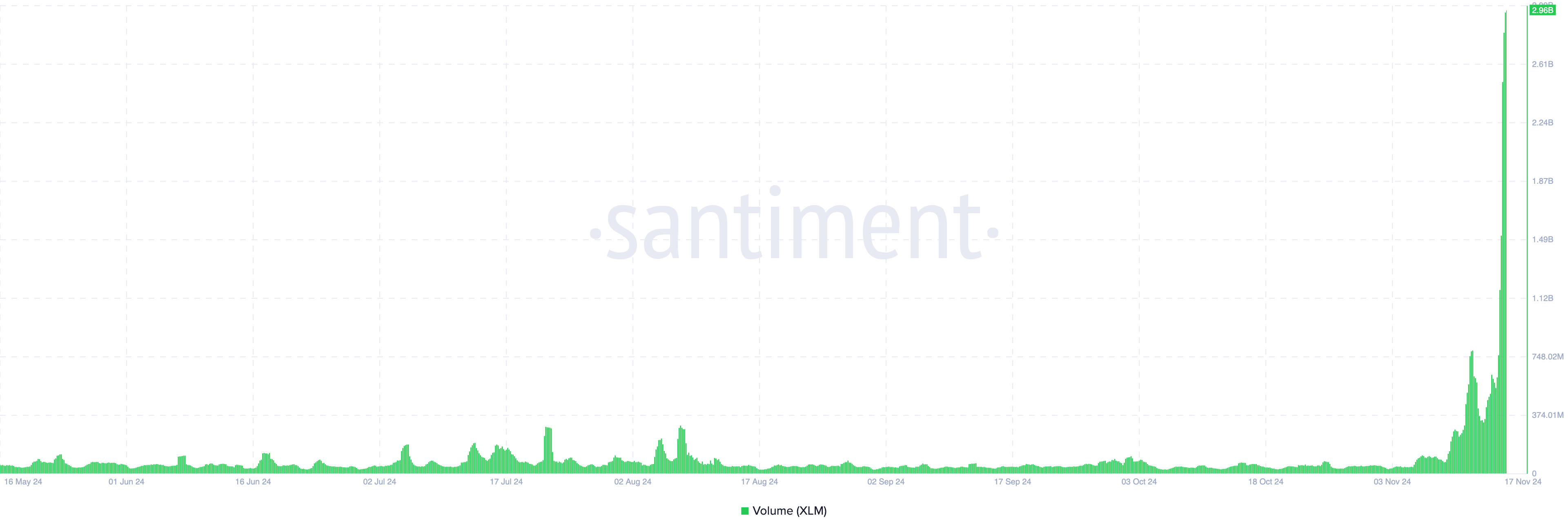 Salto di volume XLM