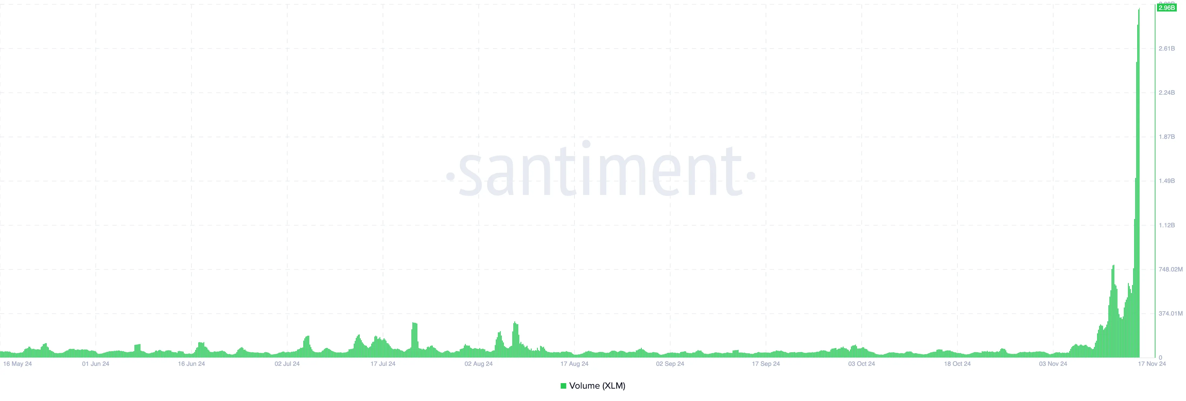 Salto di volume XLM