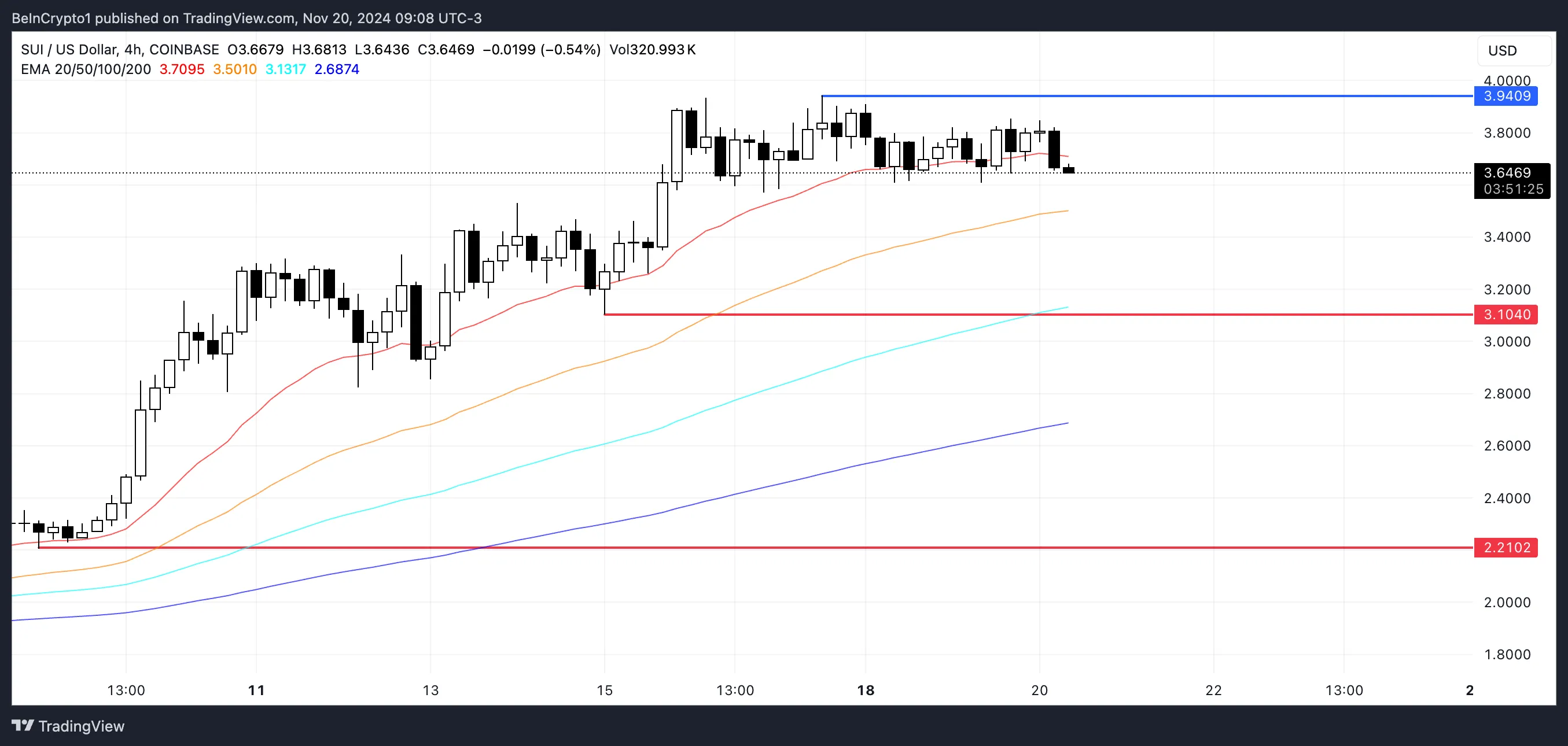 SUI Price Analysis.