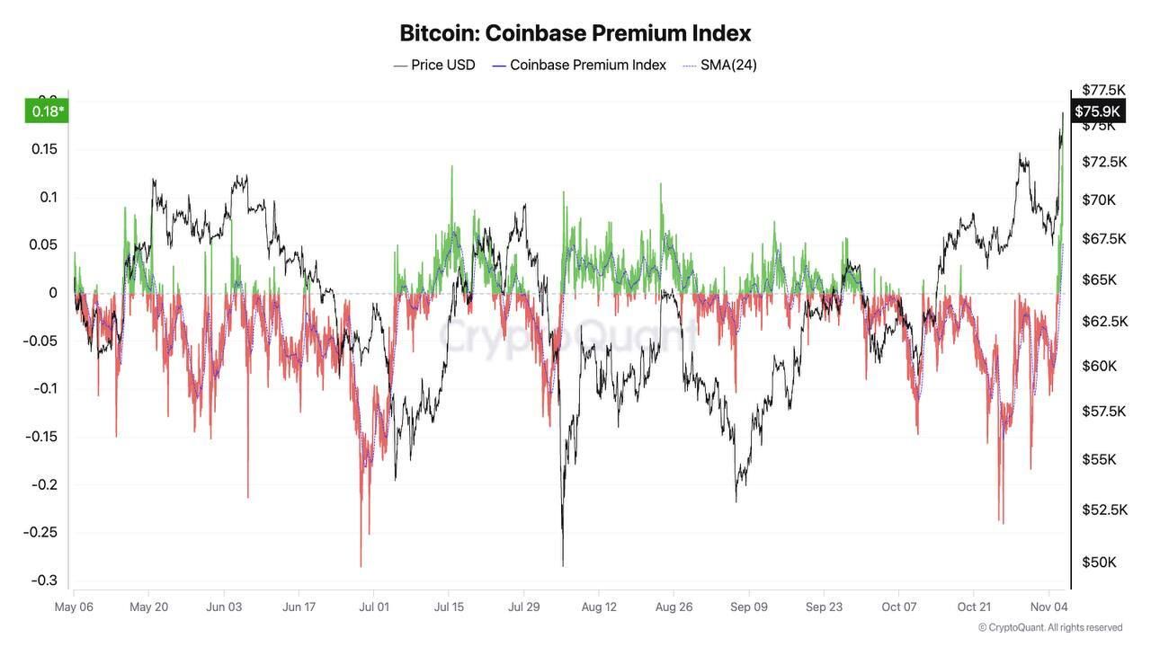 Indice del premio Coinbase BTC.