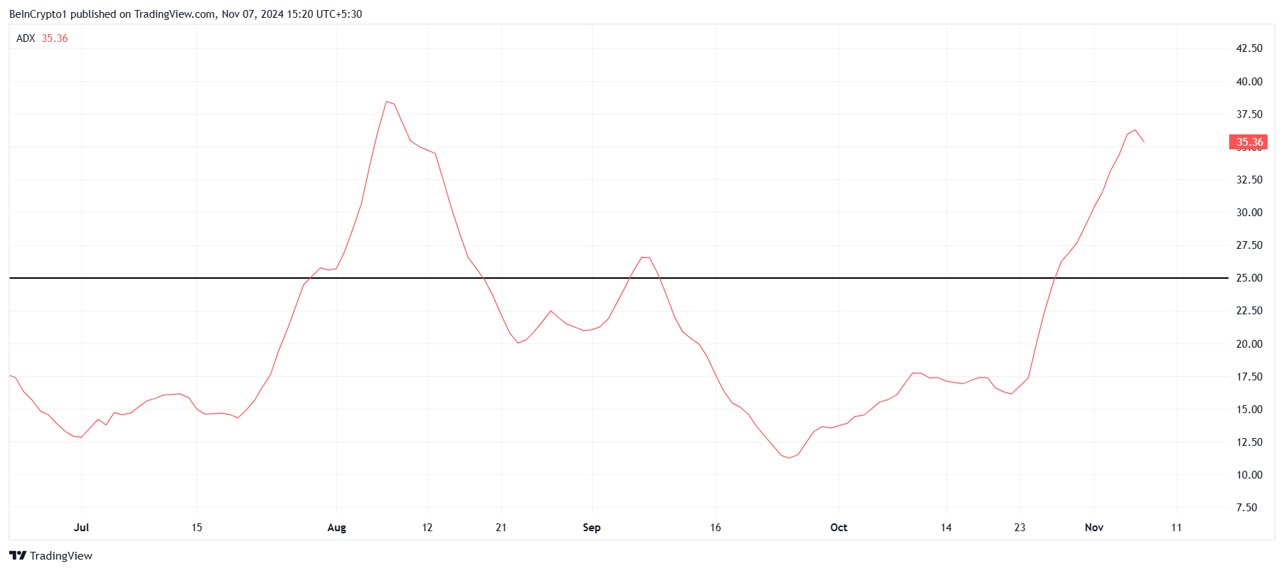 ADX di Toncoin