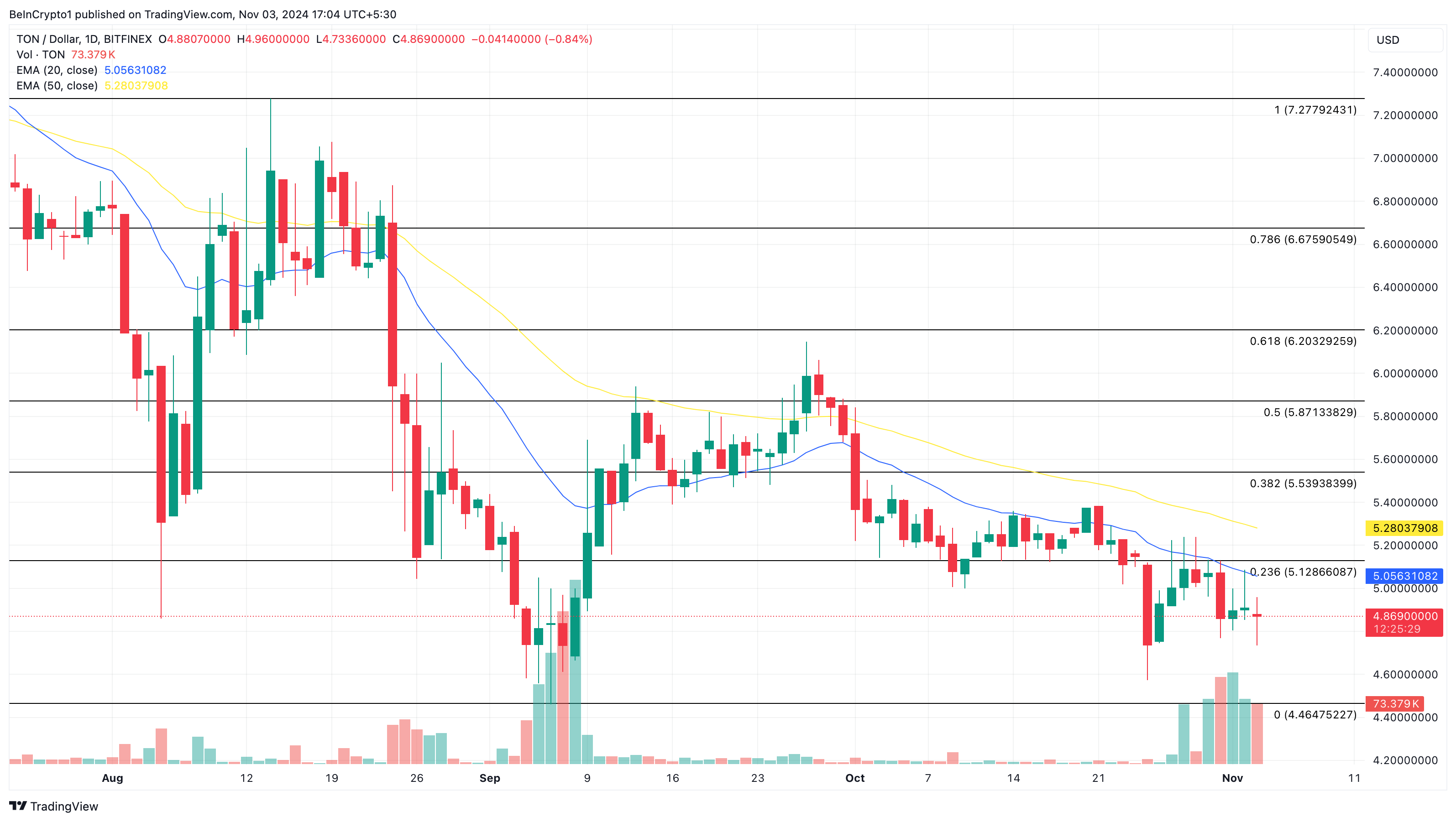 Analisi del prezzo di Toncoin