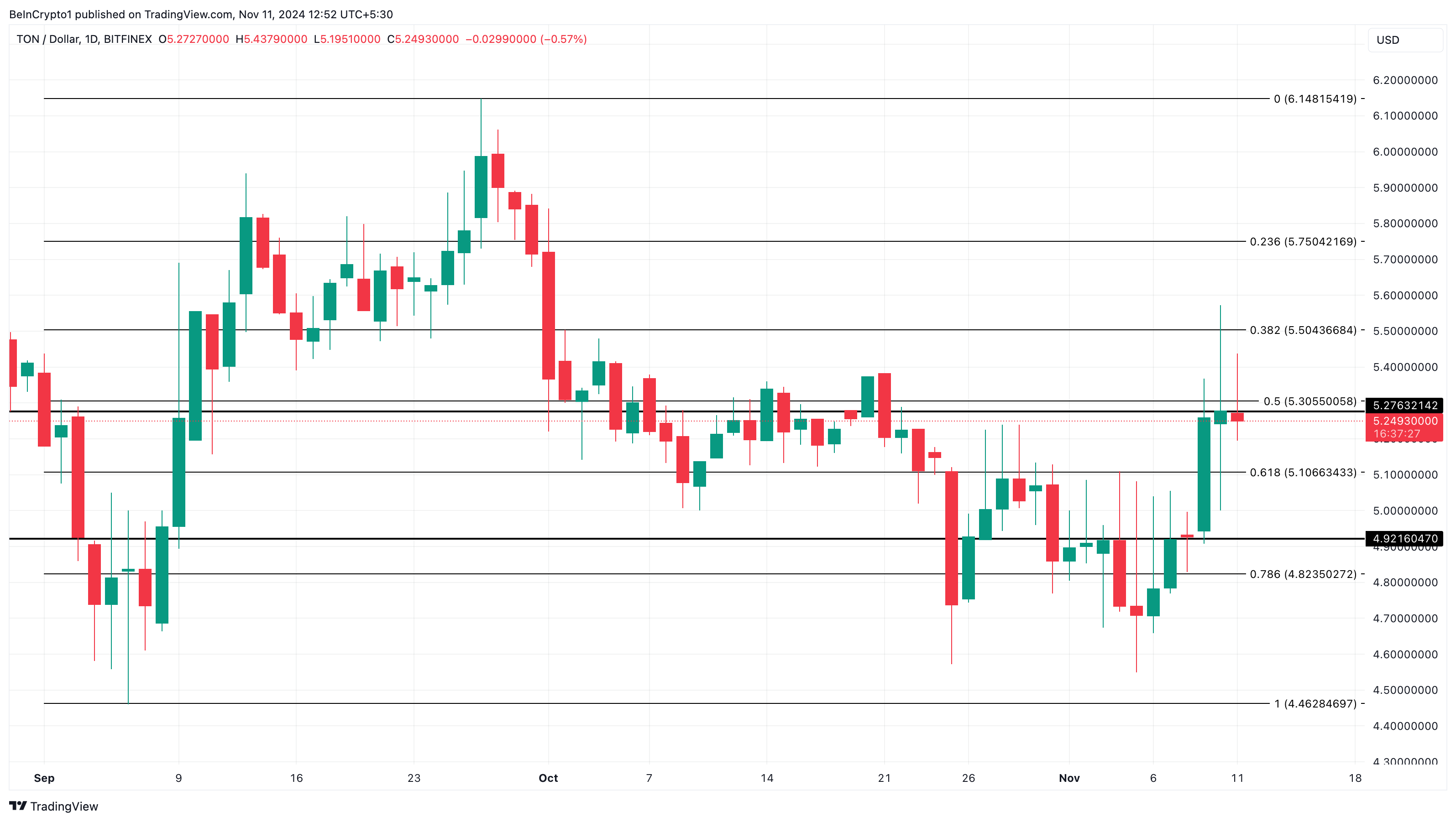 Analisi del prezzo di Toncoin