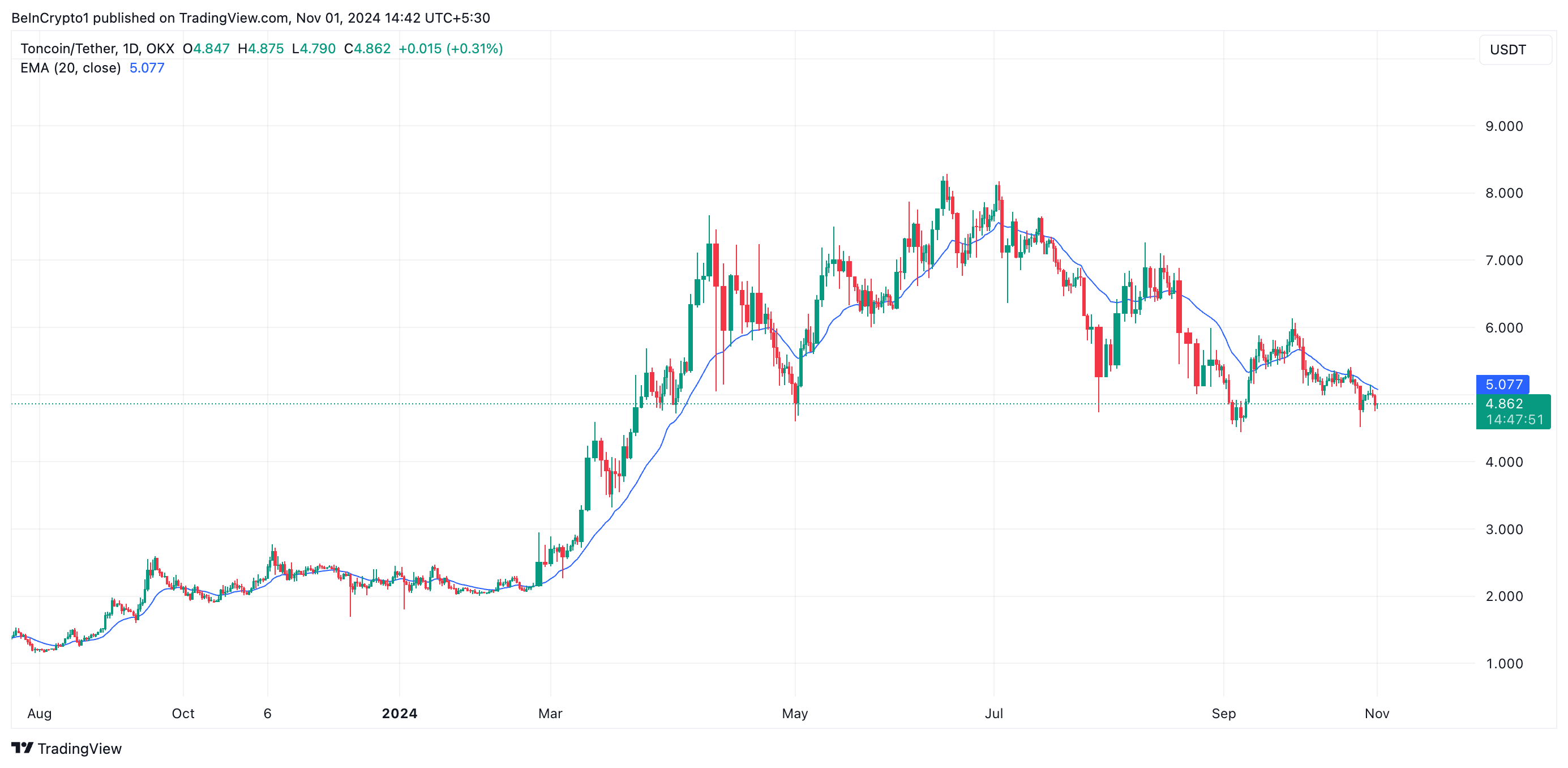 EMA di 20 giorni di Toncoin