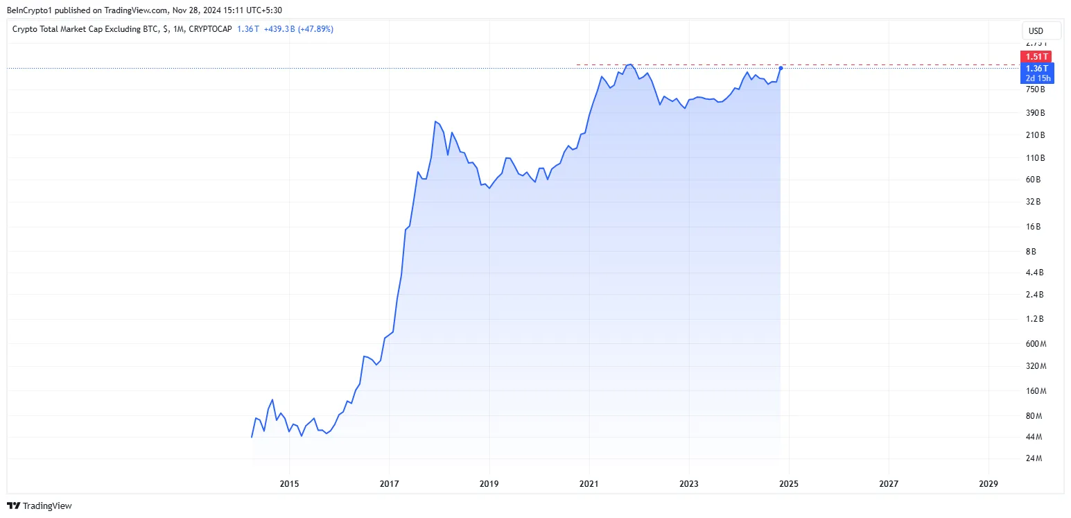 Capitalizzazione totale del mercato degli altcoin