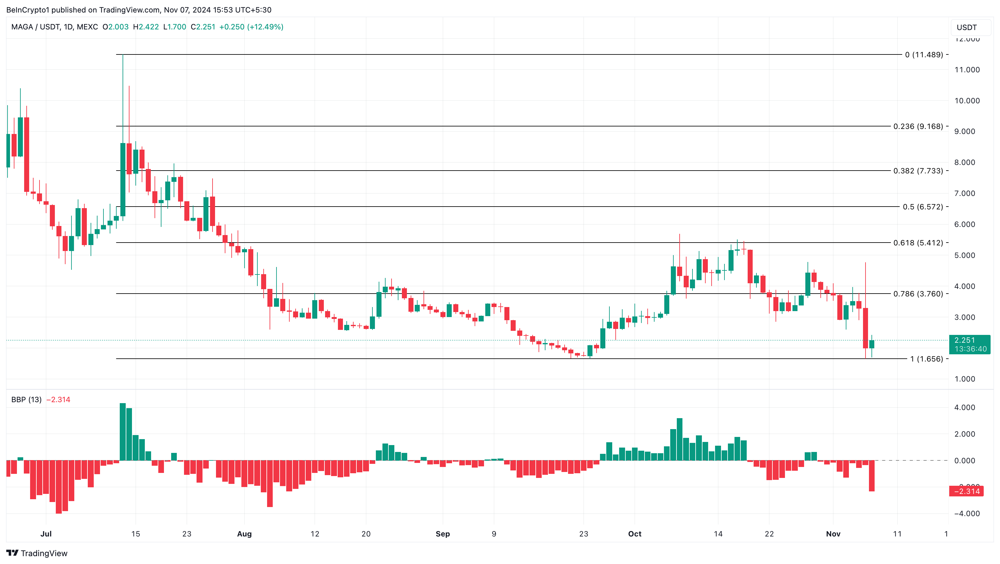 MAGA altcoin più in tendenza oggi