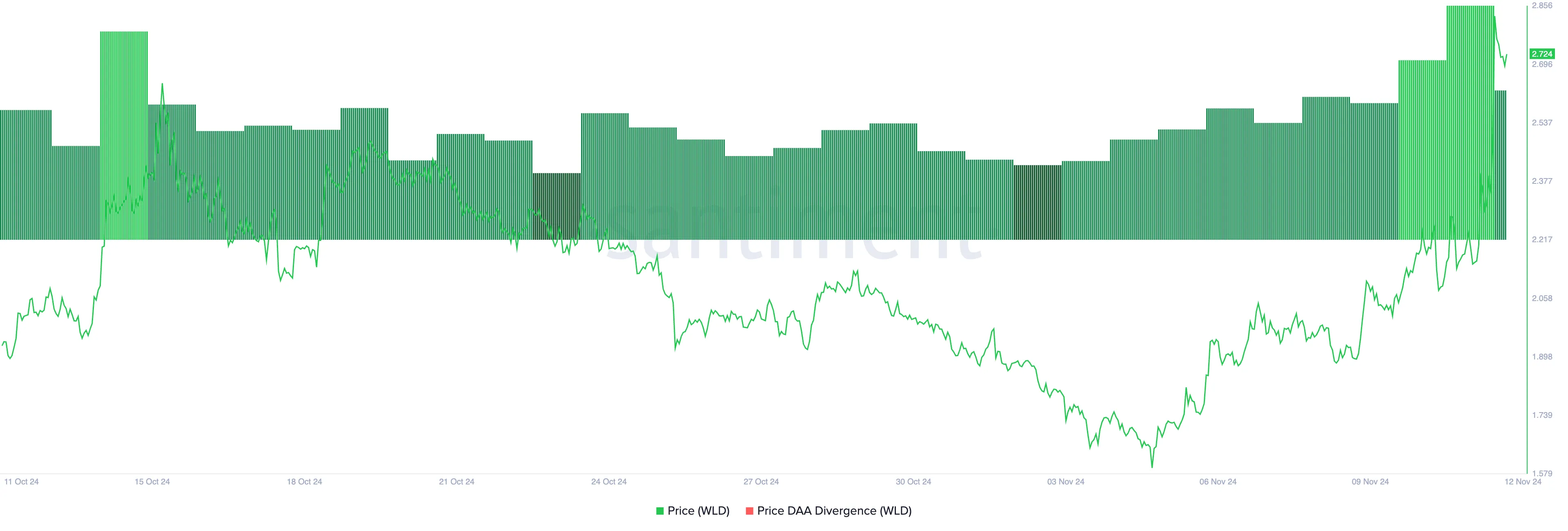 Divergenza DAA del prezzo di WLD