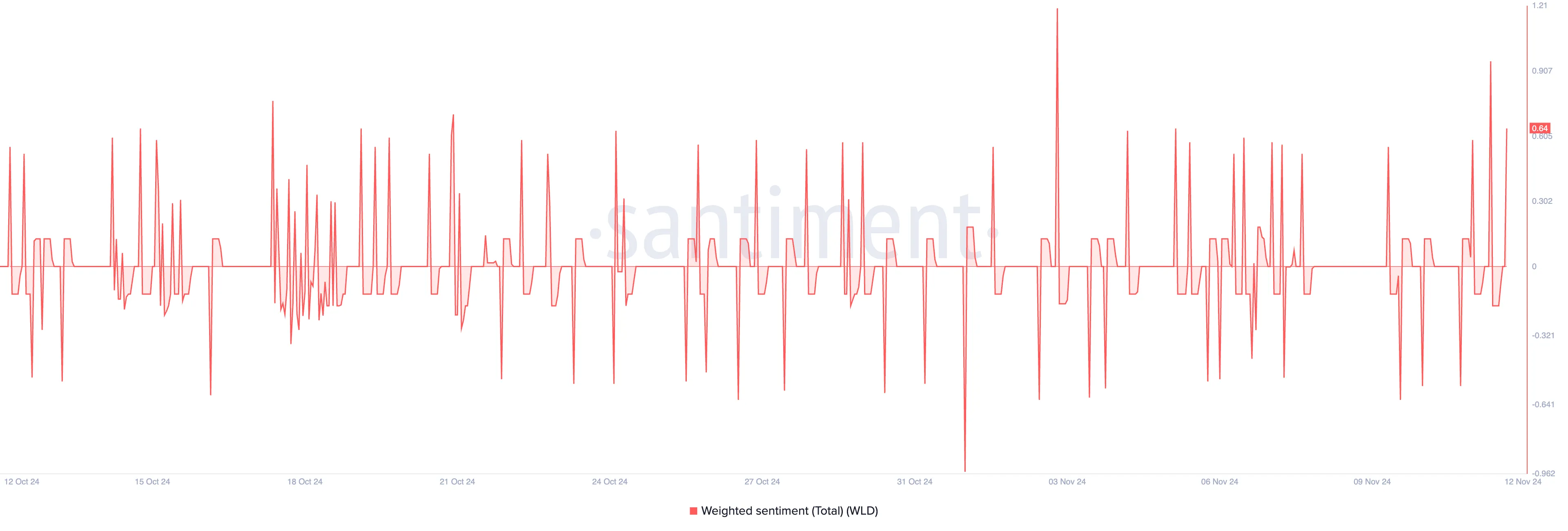 Sentiment ponderato di WLD.