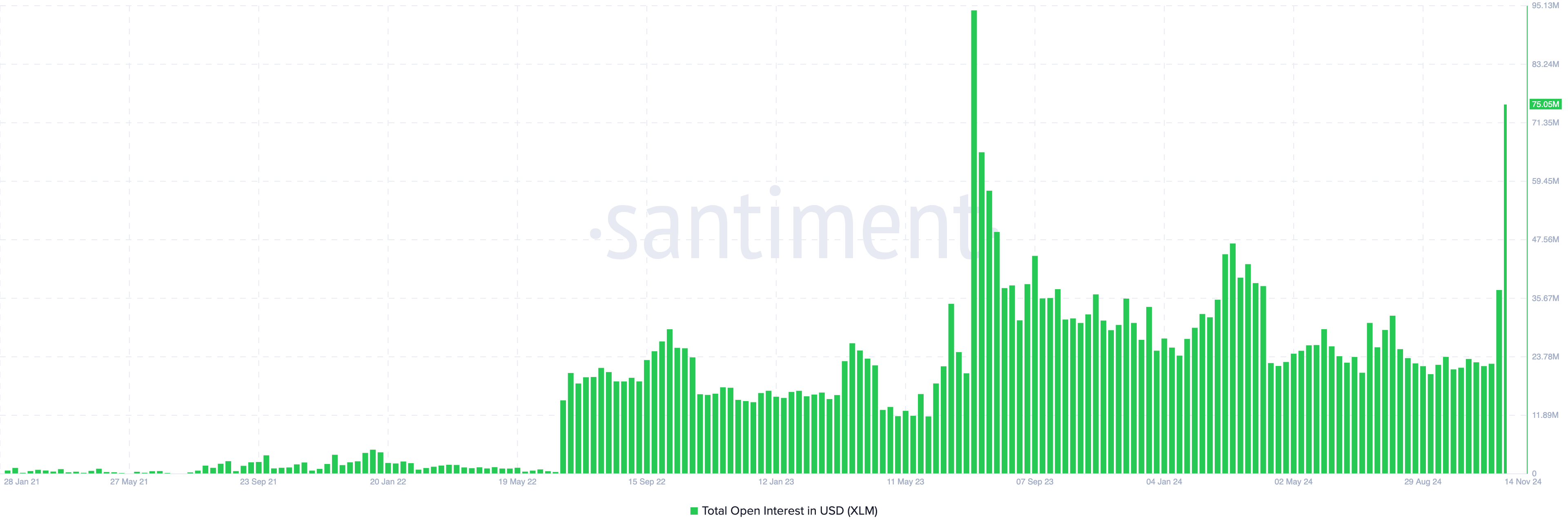Aumento dell'Open Interest di Stellar
