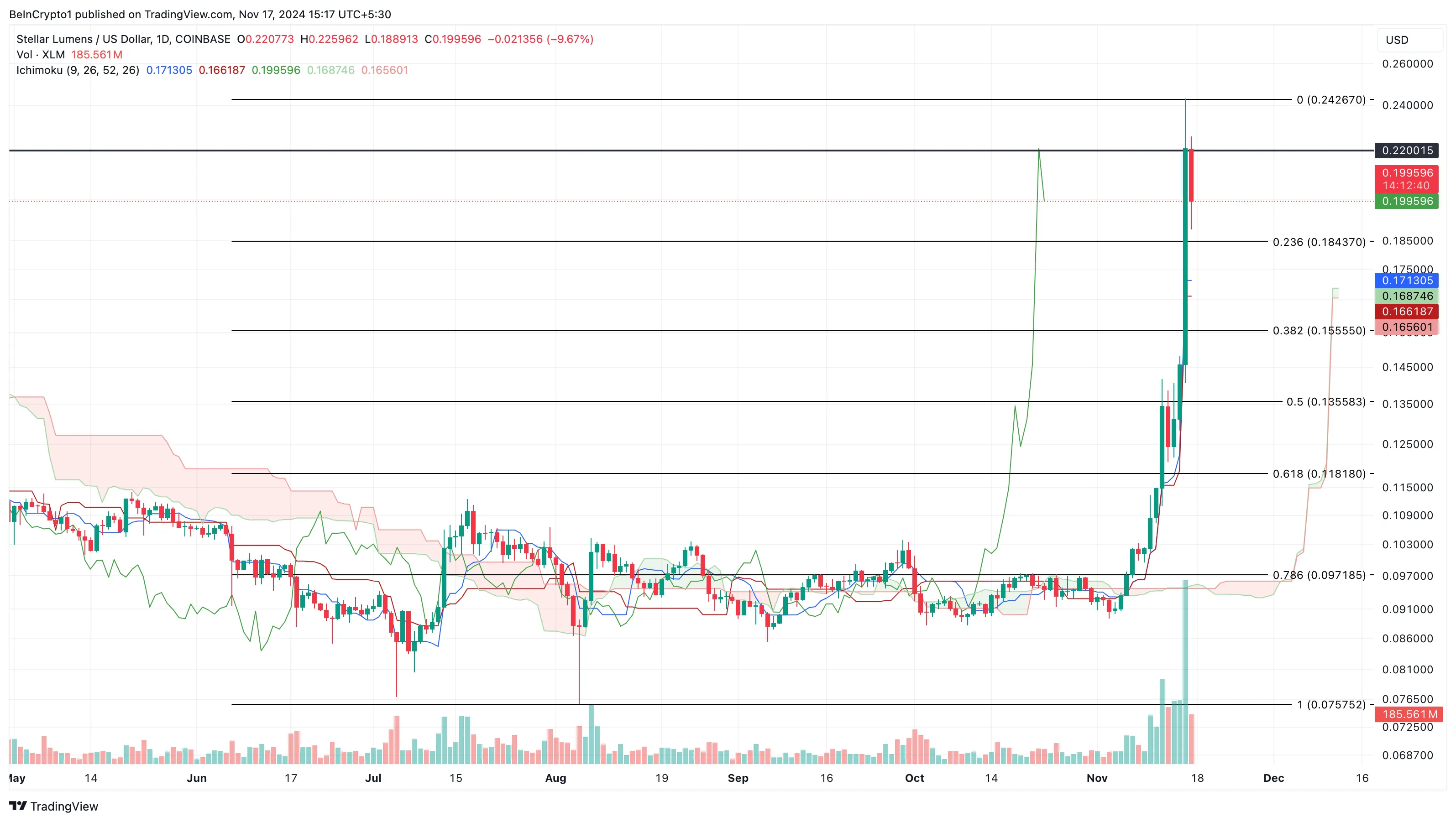 Analisi del prezzo di XLM