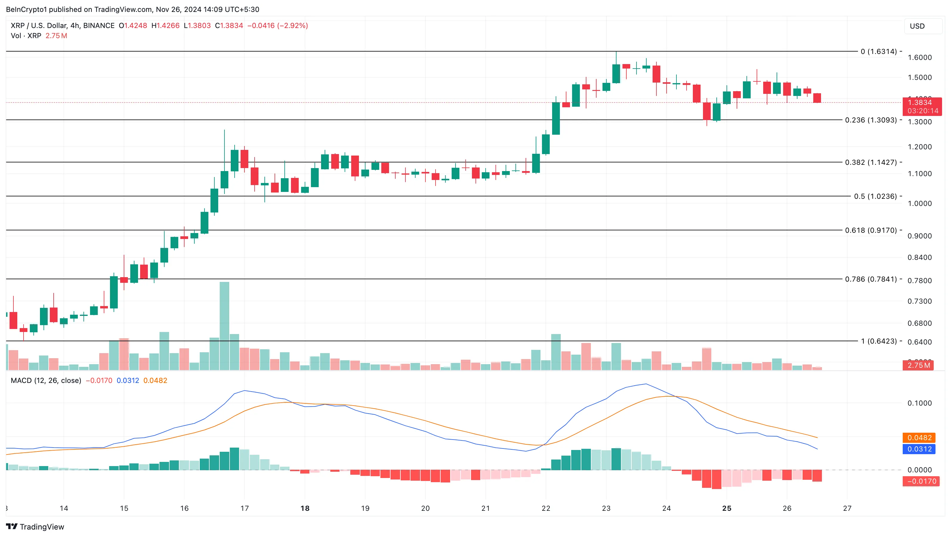 Analisi del prezzo di XRP