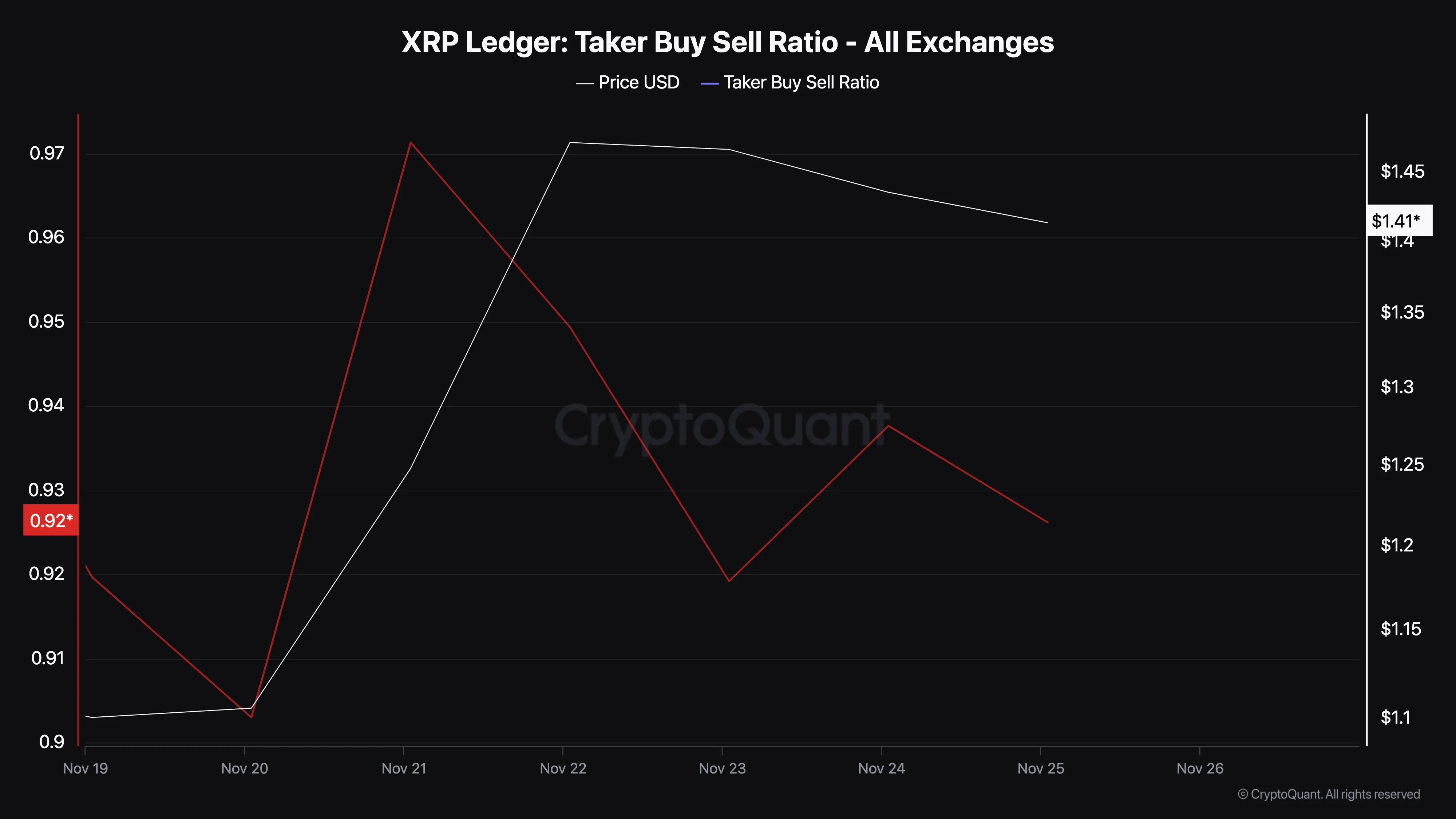 Aumento della pressione di vendita di XRP