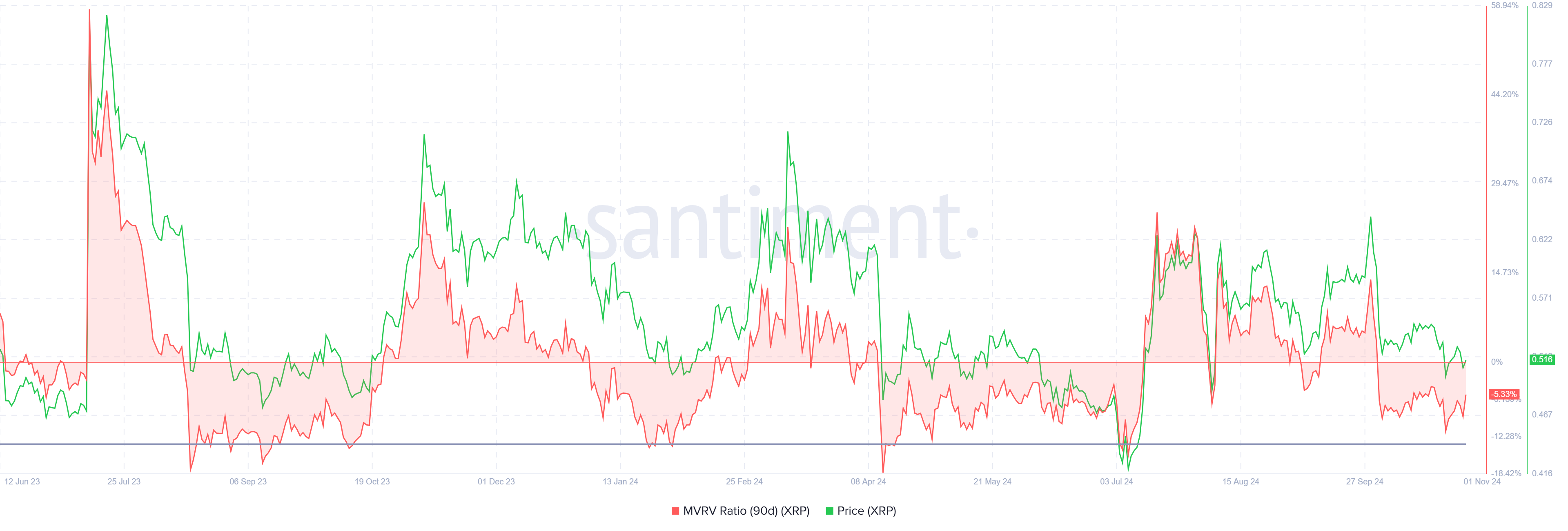 Rapporto MVRV di XRP.