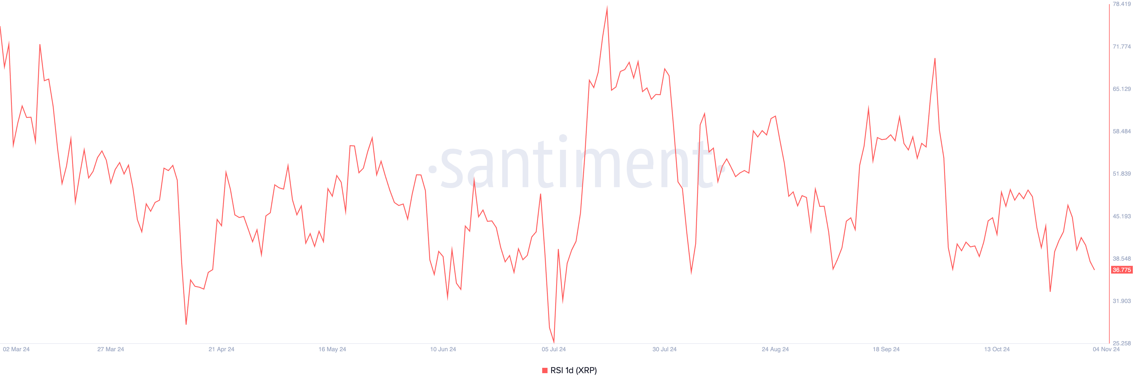 RSI di XRP.