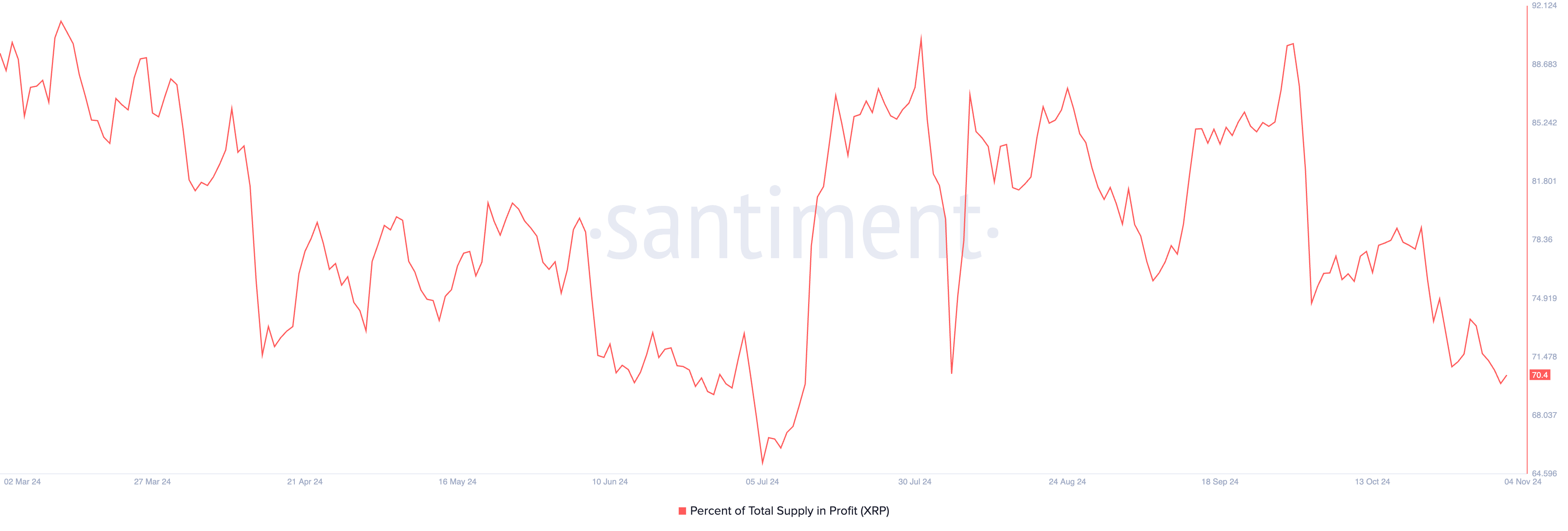 Fornitura di XRP in profitto.