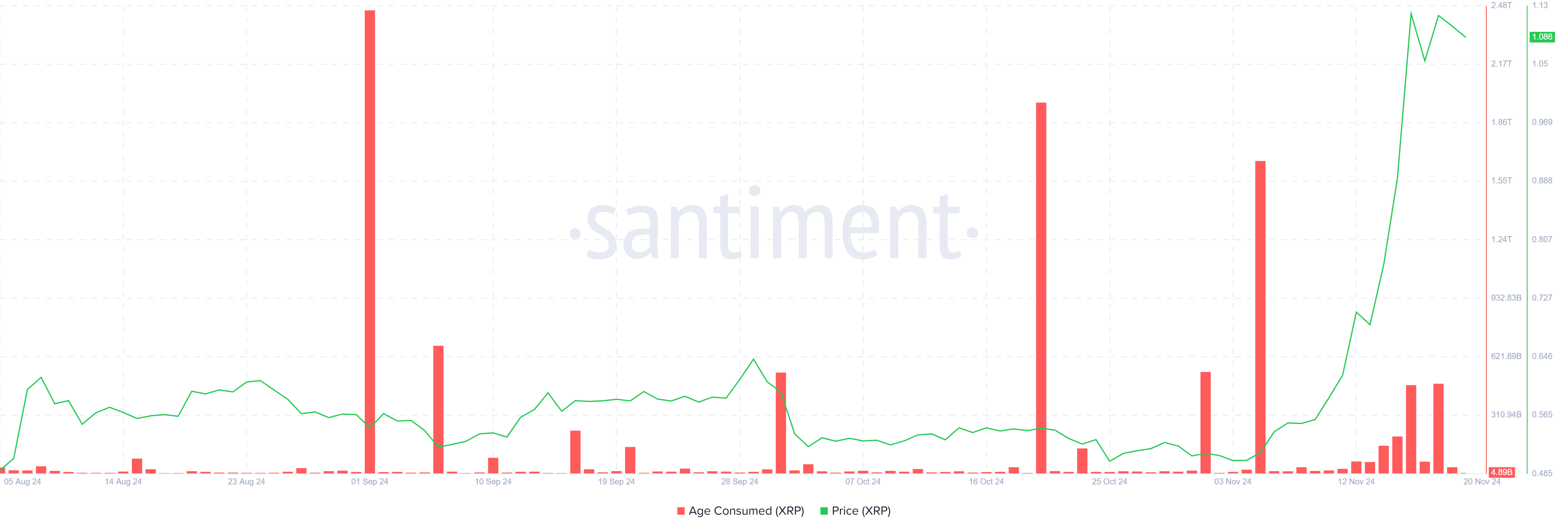 Età Consumato di XRP