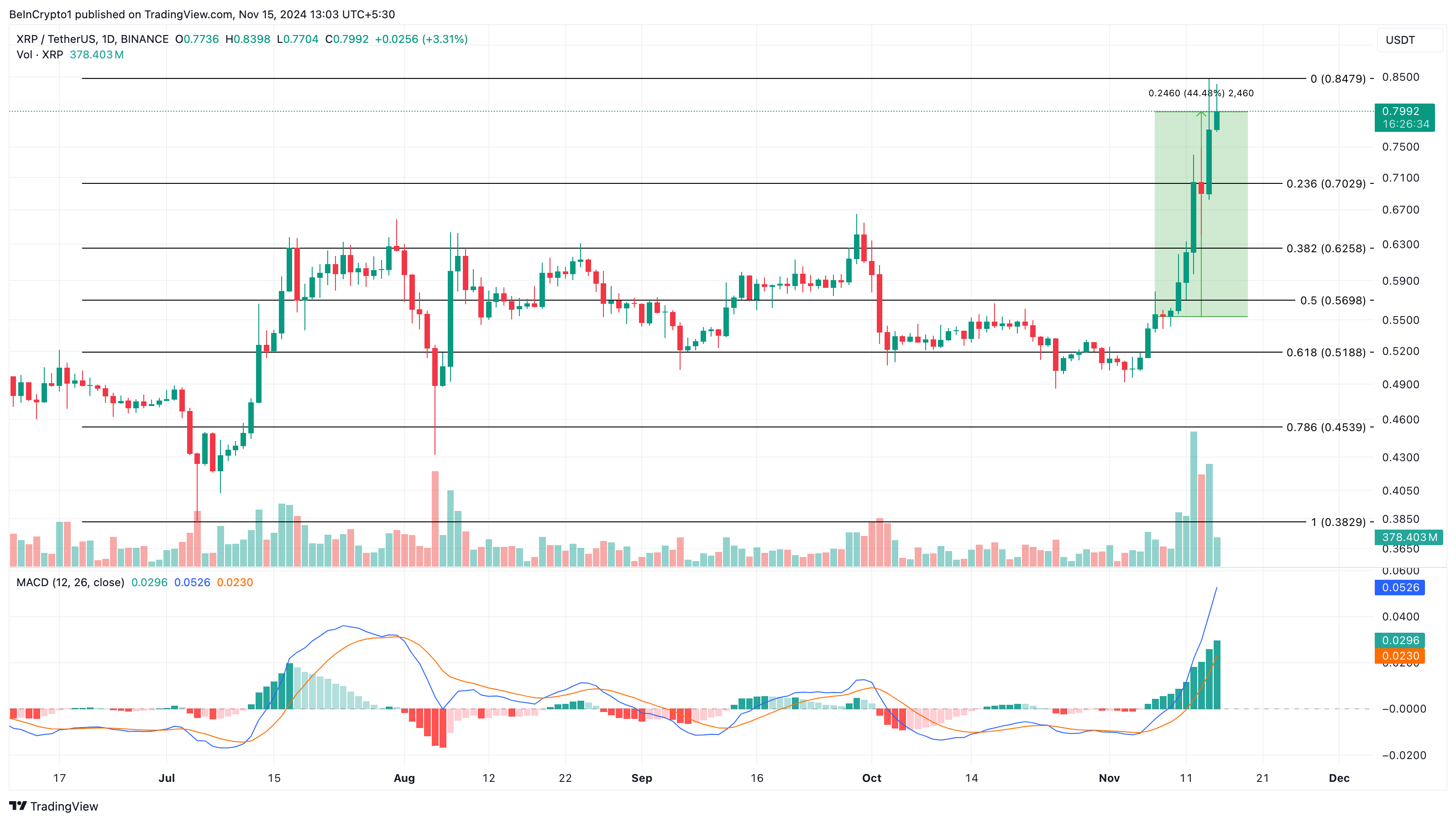 Analisi del prezzo di XRP