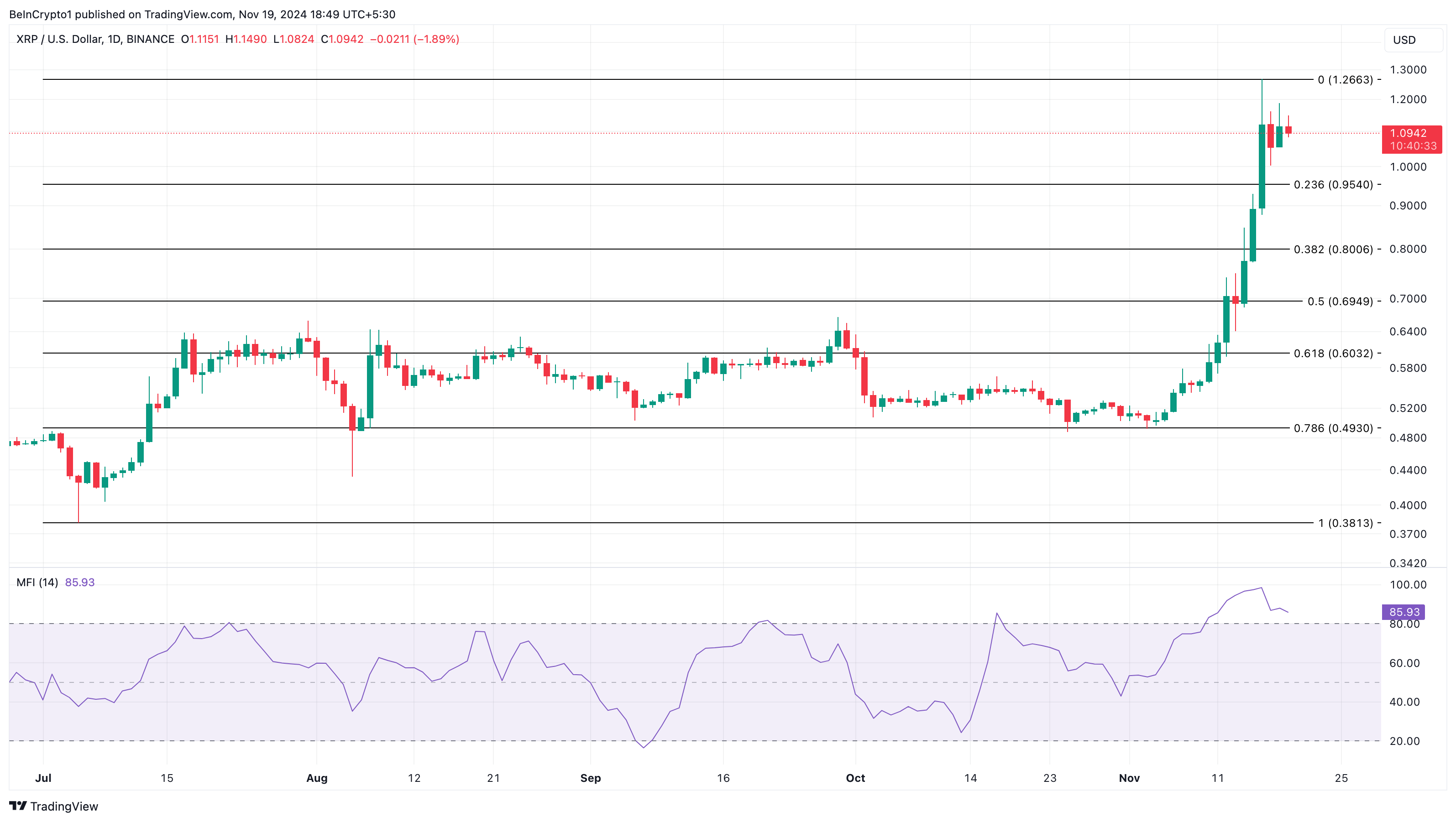 Analisi del prezzo di XRP