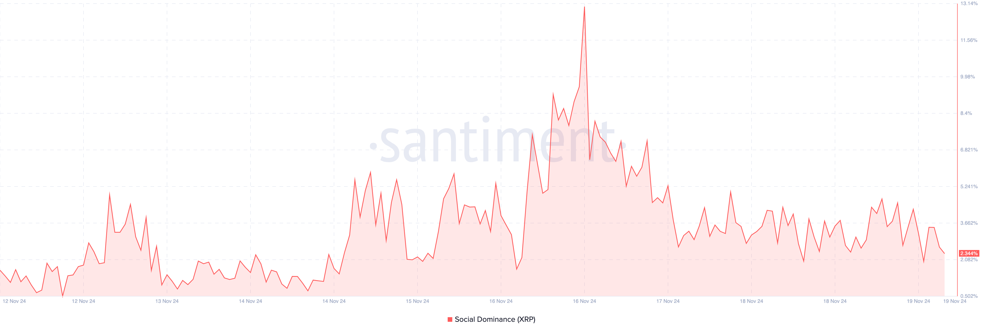 Calo della dominanza sociale di XRP