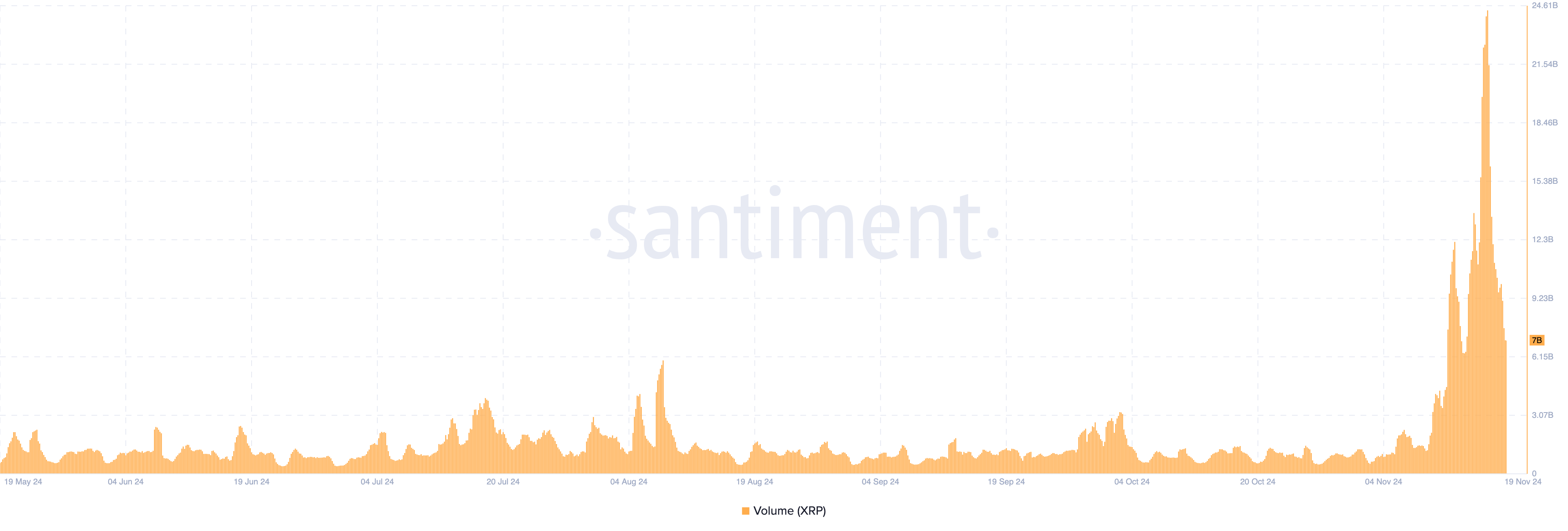 Calo del volume di XRP