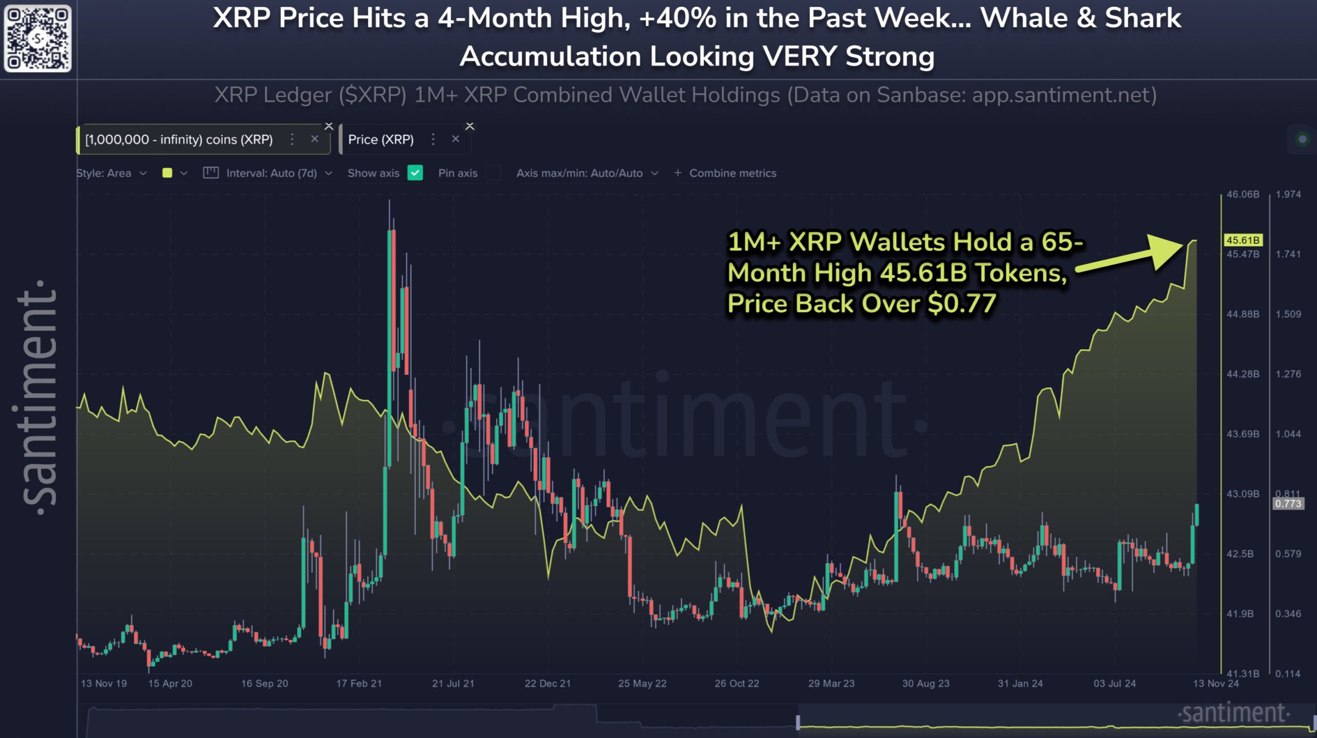 Accumulo di XRP whales