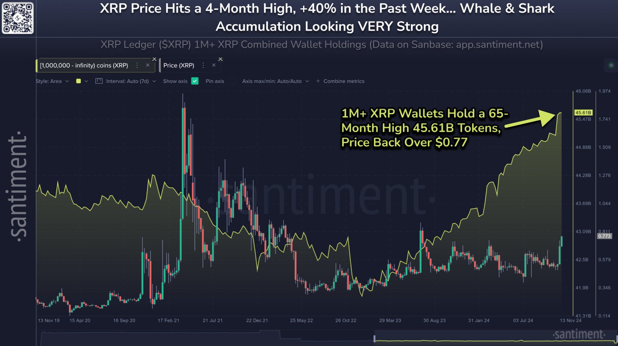 Accumulo di XRP whales