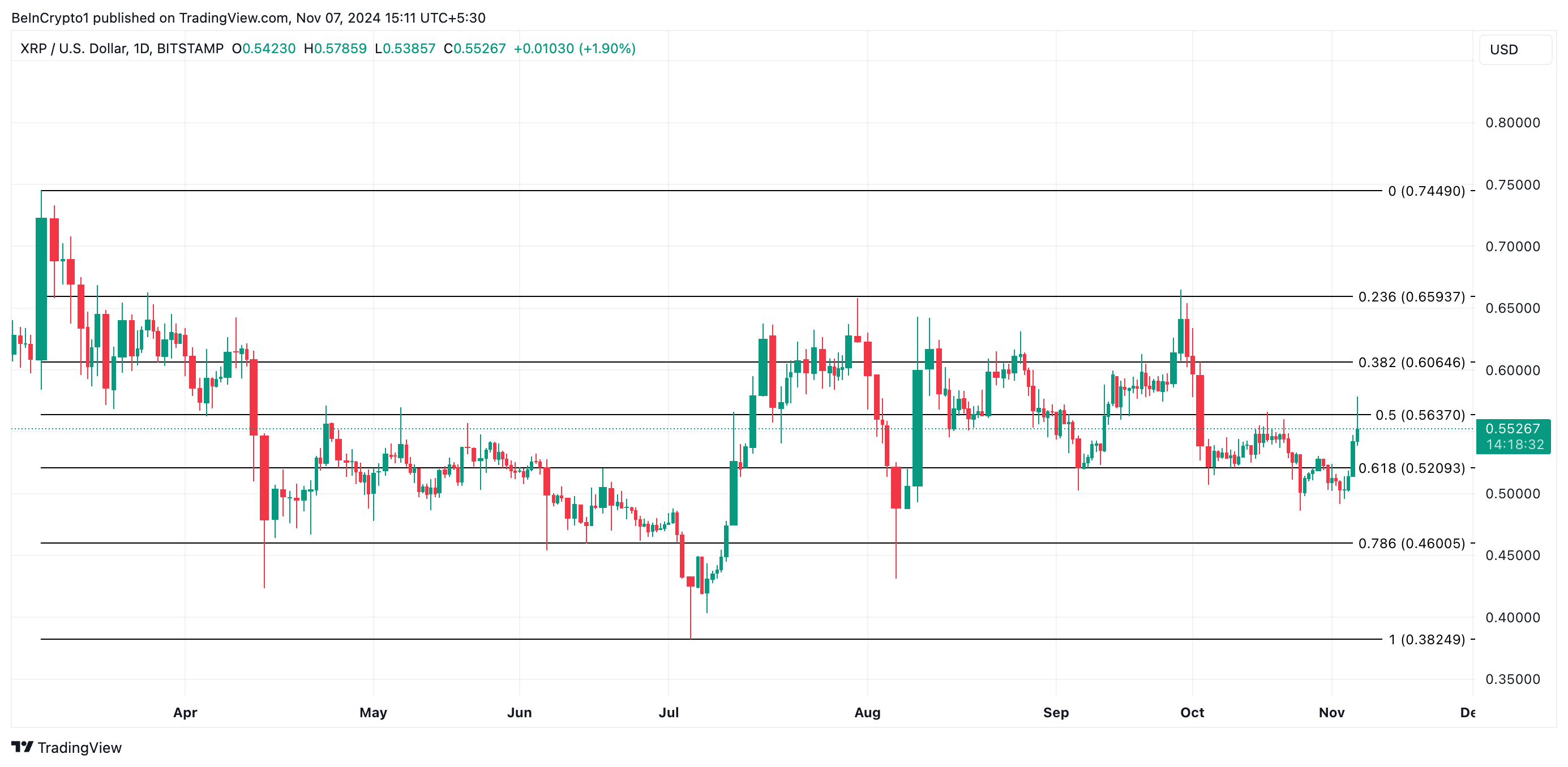Analisi del prezzo XRP