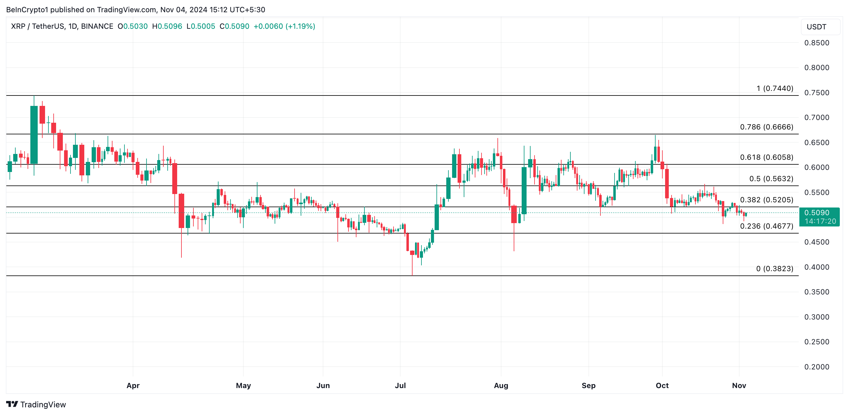 Analisi del prezzo di XRP