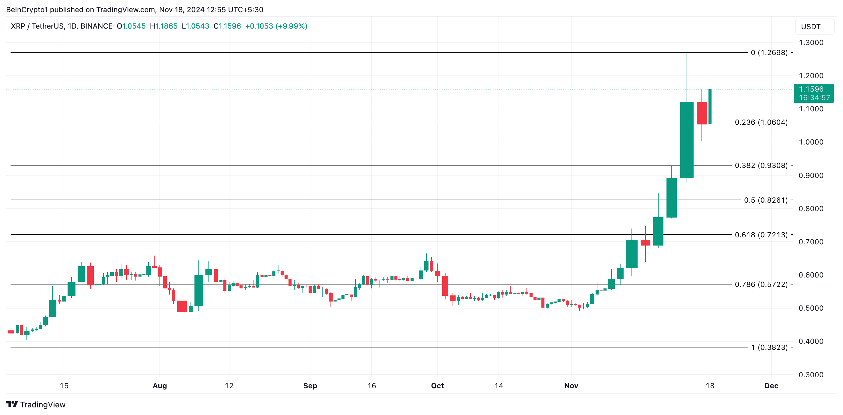 Analisi del prezzo di XRP