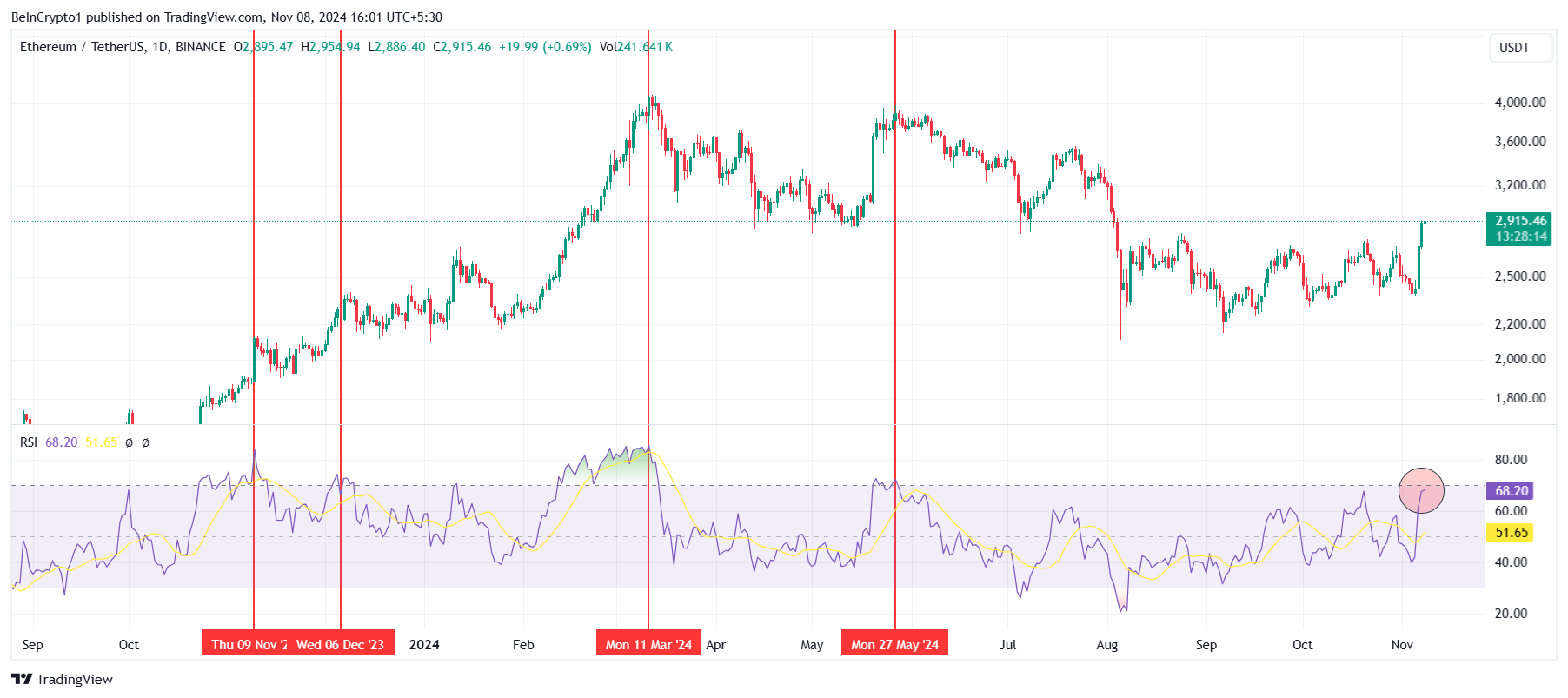 RSI di Ethereum