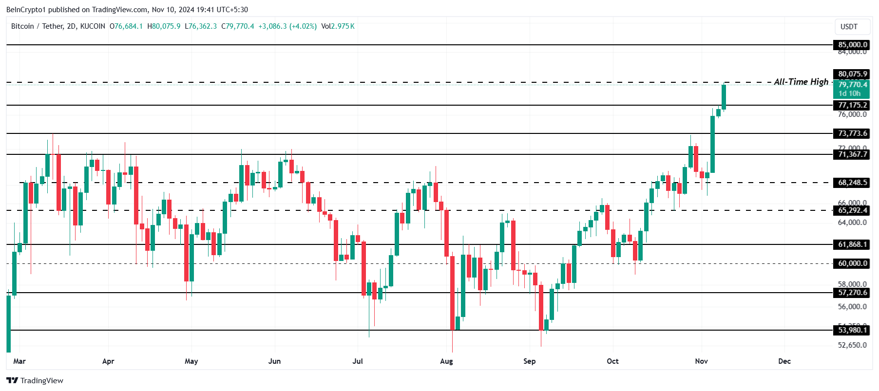 Analisi del prezzo di Bitcoin